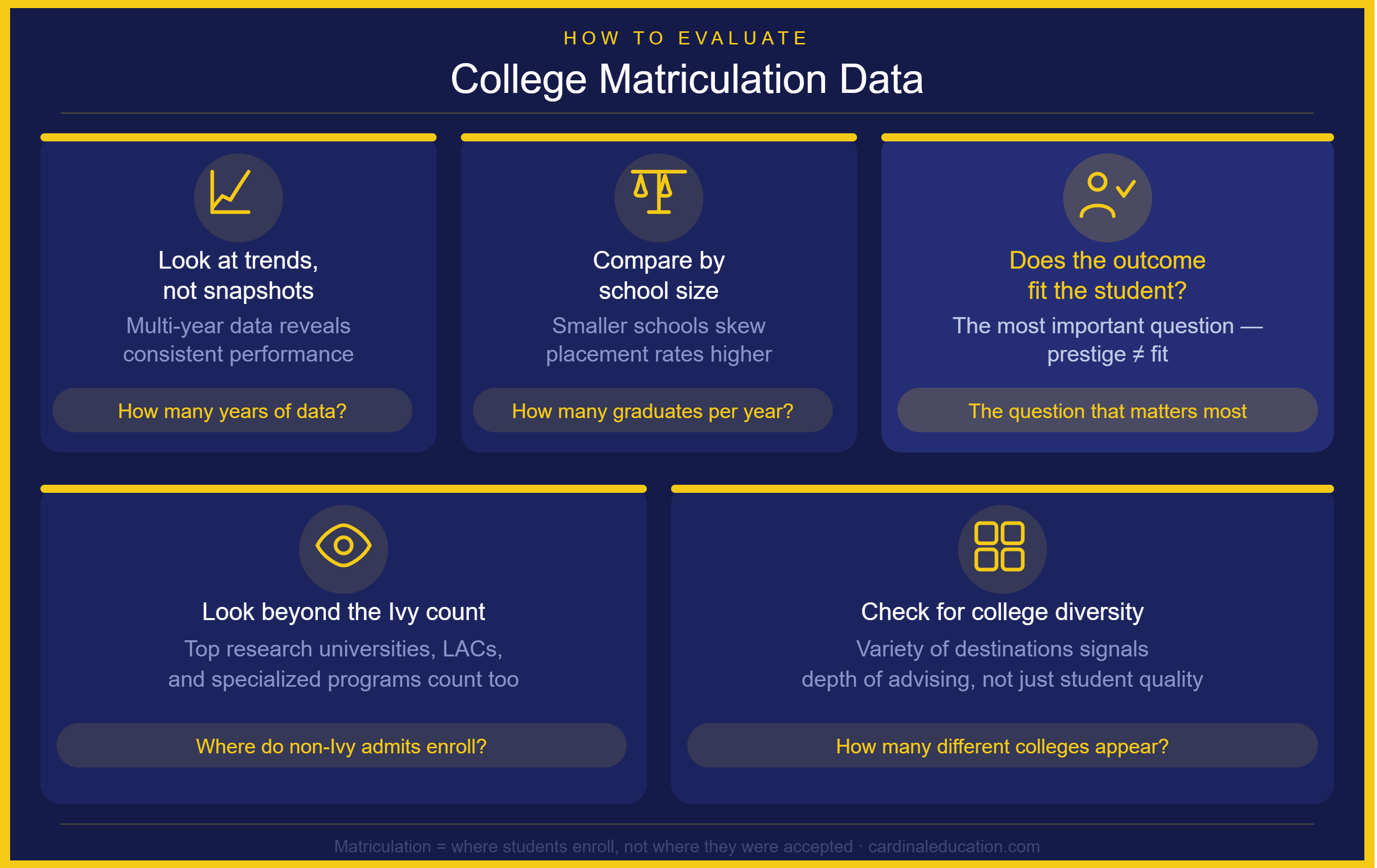 Infographic outlining five ways to evaluate private school matriculation data, including long-term trends, school size, student fit, college diversity, and outcomes beyond Ivy League placements.