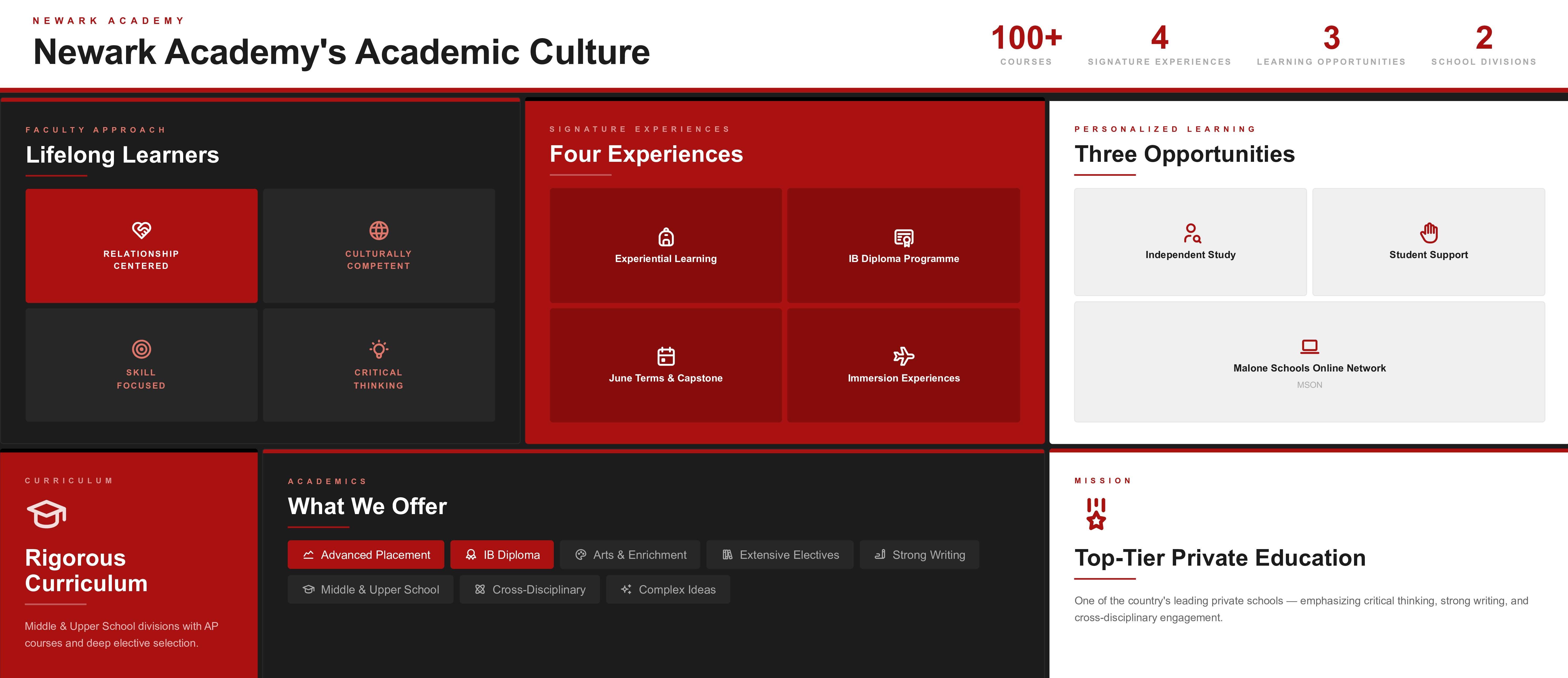 Newark Academy academic culture graphic highlighting courses, signature experiences, personalized learning, and curriculum offerings.