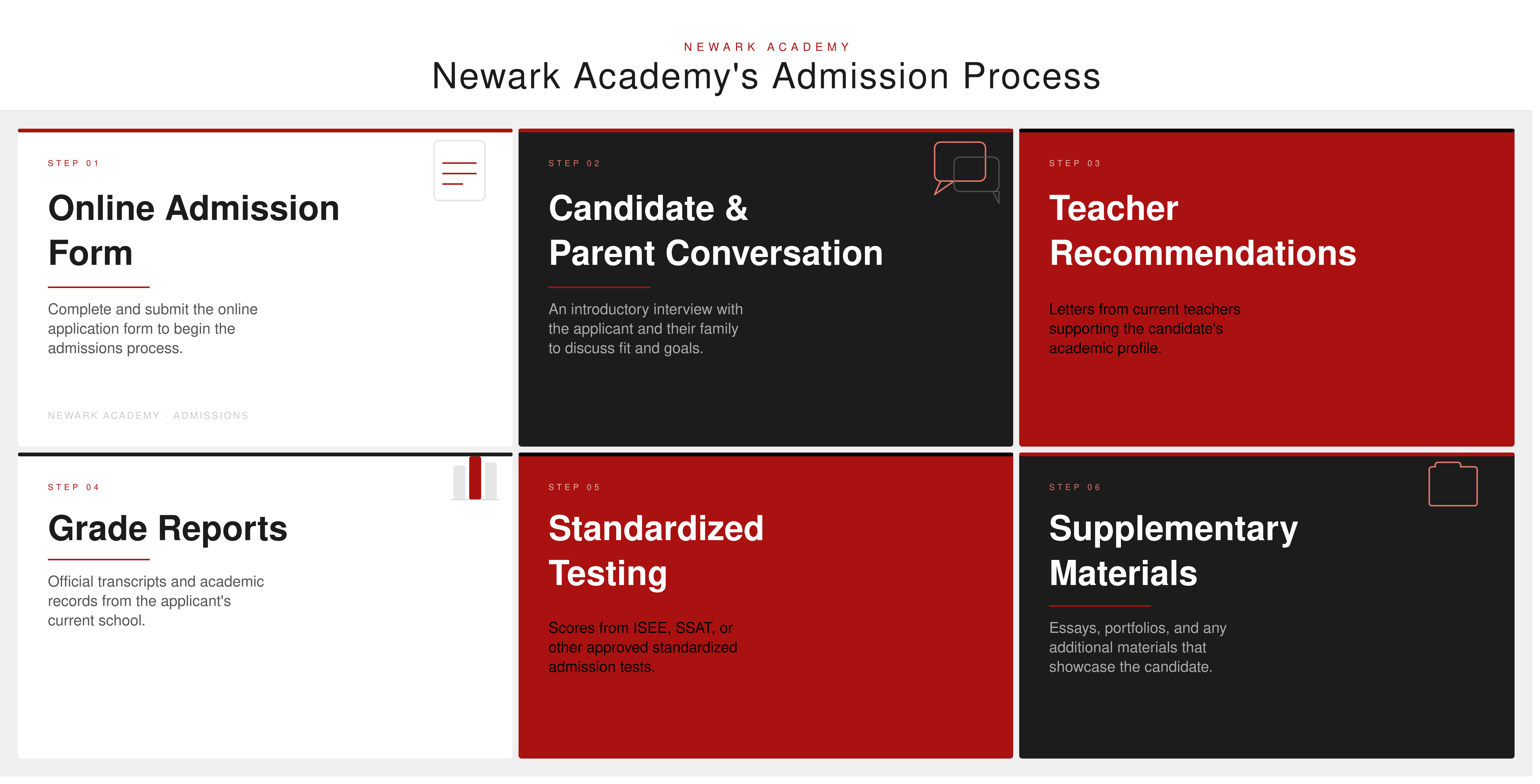 Newark Academy admissions process graphic showing six steps, including application form, interview, recommendations, reports, testing, and materials.
