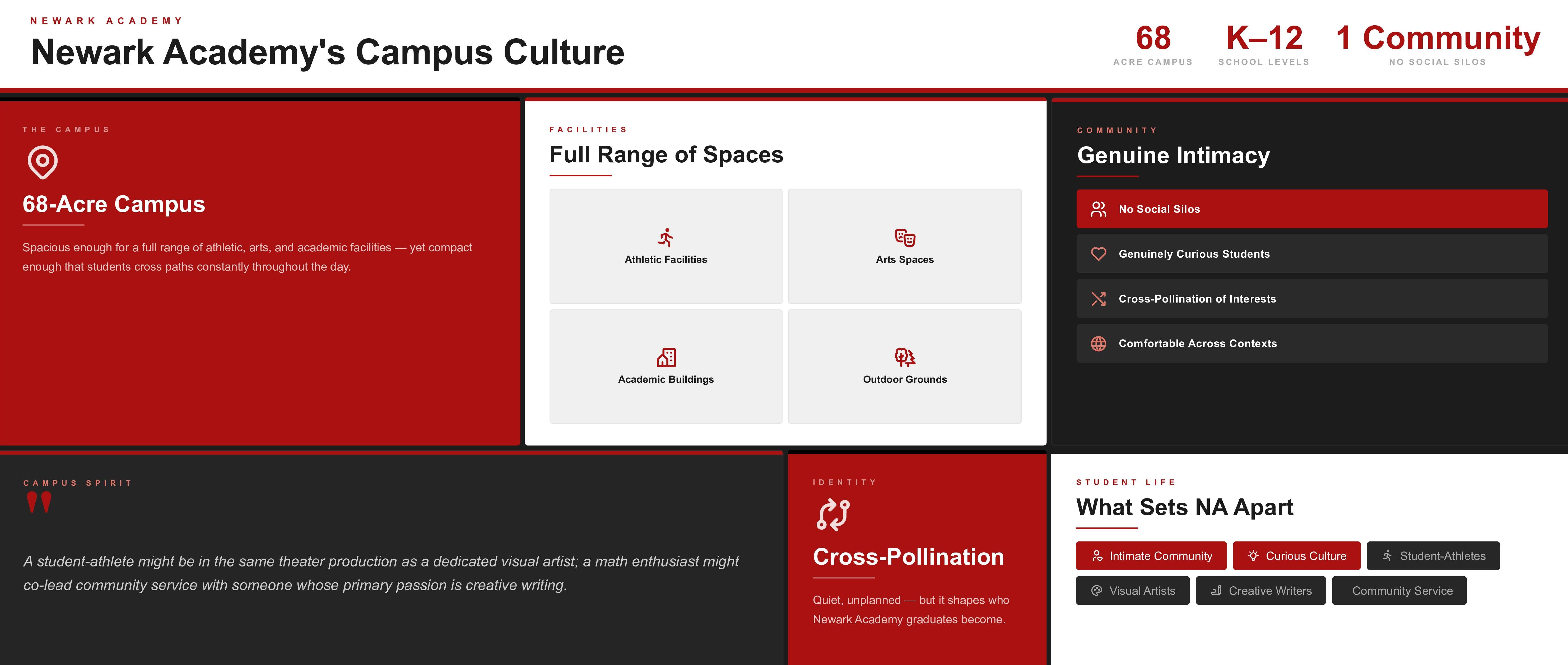 Newark Academy campus culture graphic showing the 68-acre campus, facilities, community values, and student life.