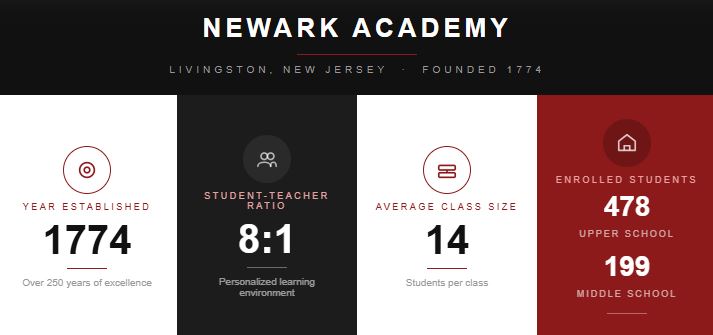 Newark Academy overview graphic showing founding year, student-teacher ratio, average class size, and enrollment.