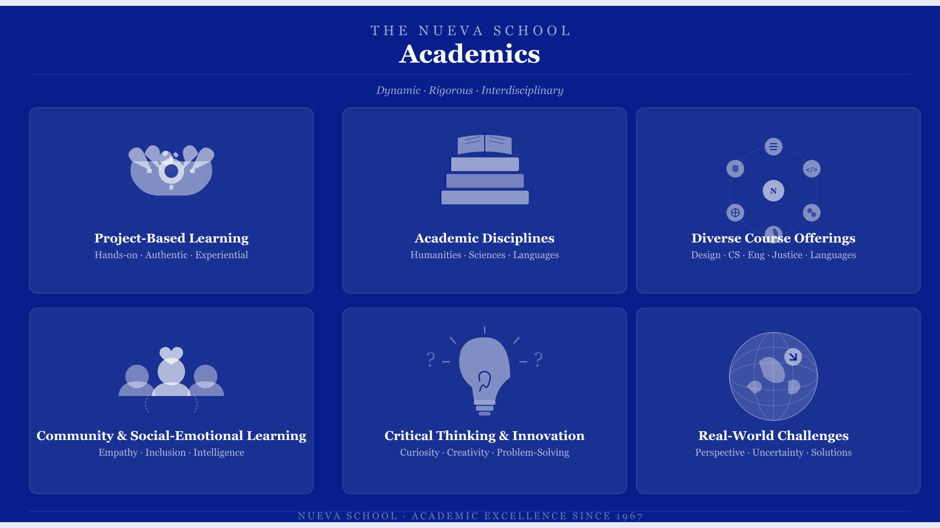 Infographic showcasing The Nueva School’s project-based curriculum, interdisciplinary courses, social-emotional learning, critical thinking, and real-world problem solving.