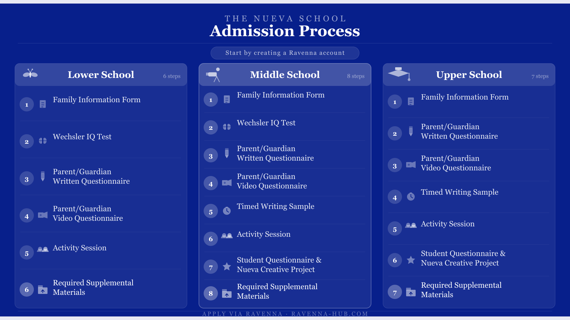 Step-by-step overview of The Nueva School admissions requirements for lower, middle, and upper school applicants through Ravenna.