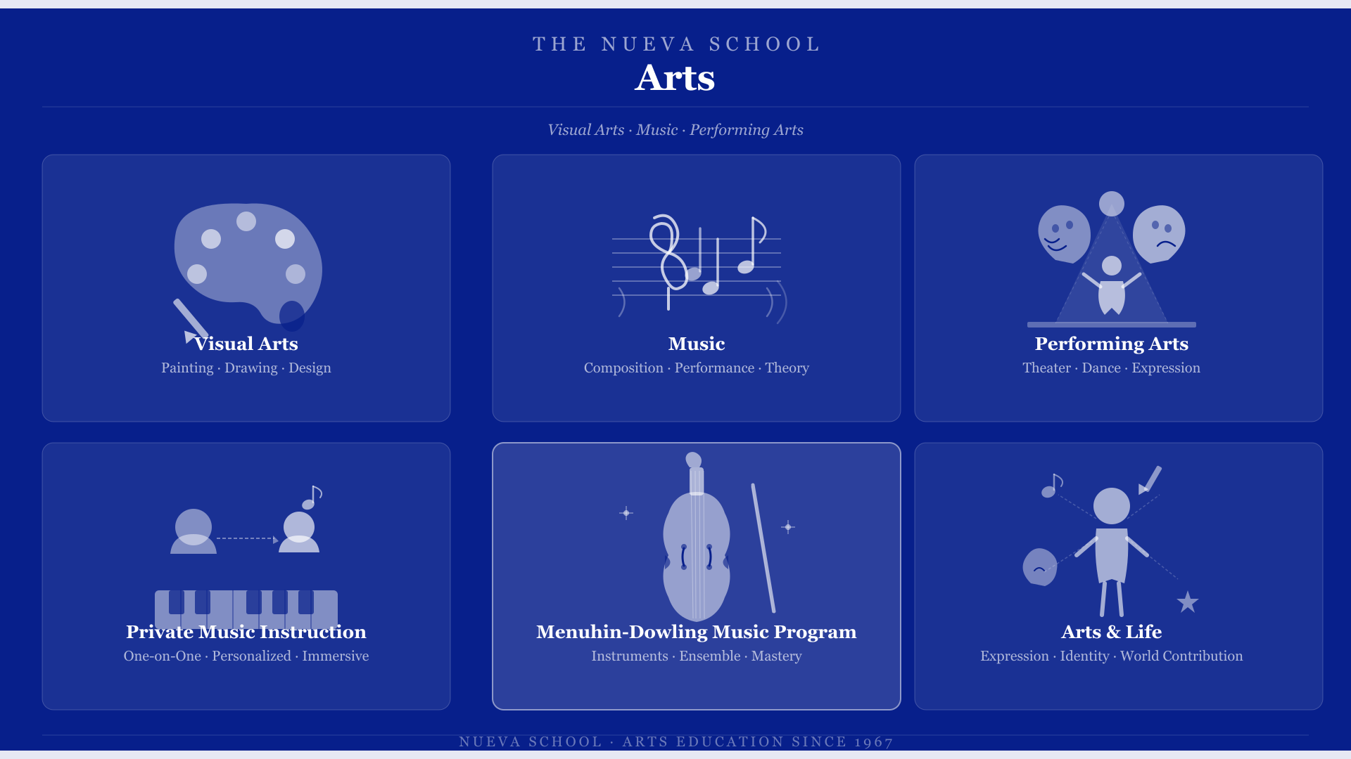 Infographic highlighting The Nueva School’s arts programs, including visual arts, music, performing arts, private instruction, and the Menuhin-Dowling Music Program.