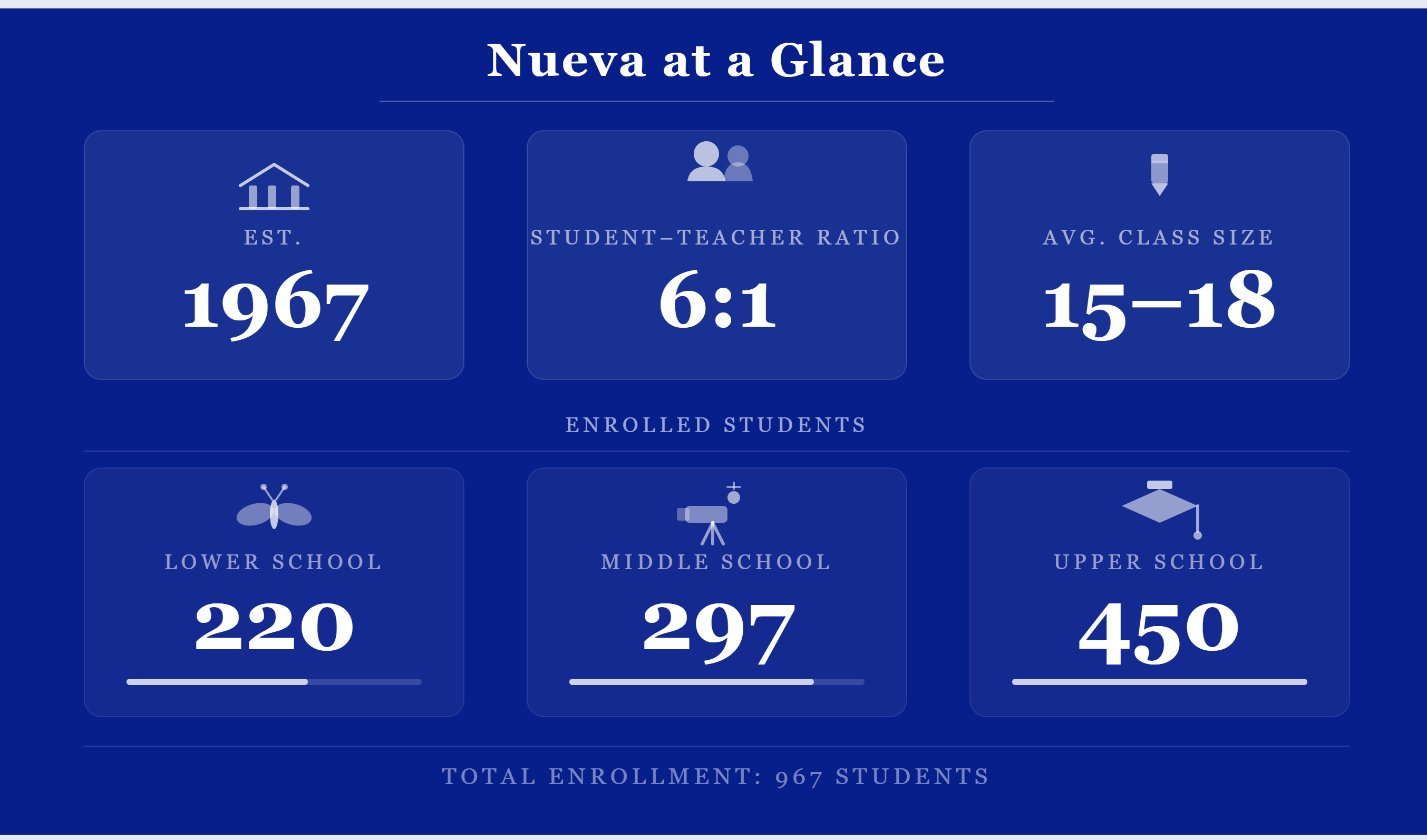 Snapshot of The Nueva School featuring founding year, student-teacher ratio, average class size, and enrollment by division.
