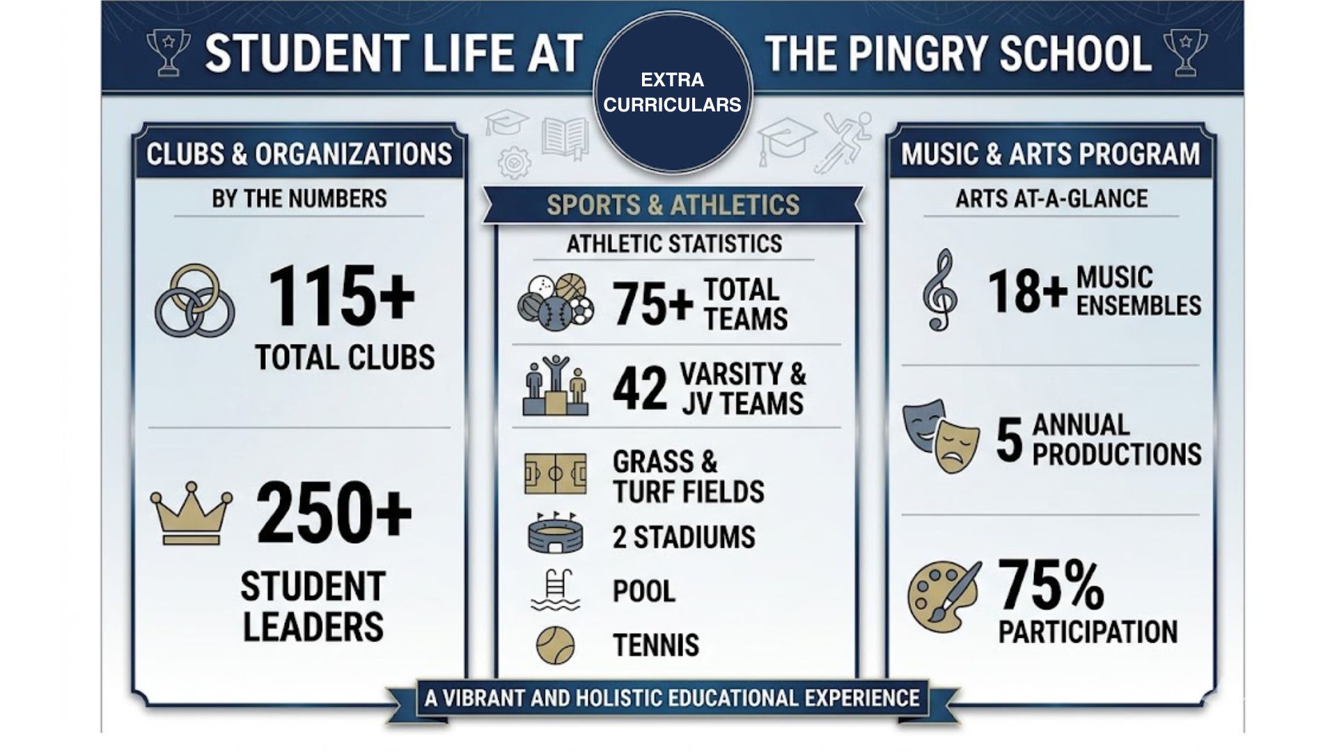 Infographic on the extracurricular activities in Pingry
