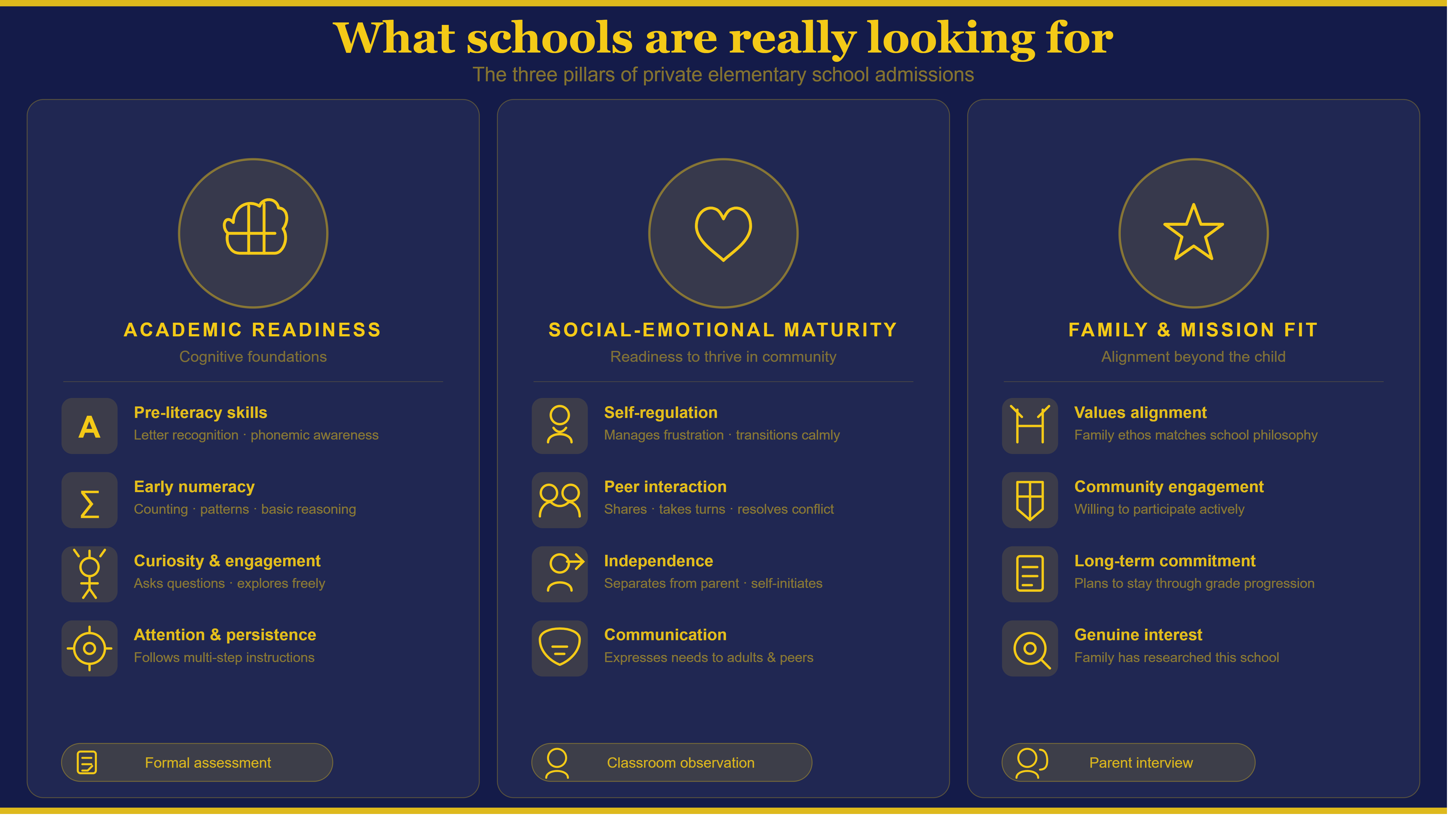 Infographic outlining the three pillars of private elementary school admissions: academic readiness, social-emotional maturity, and family-school fit.