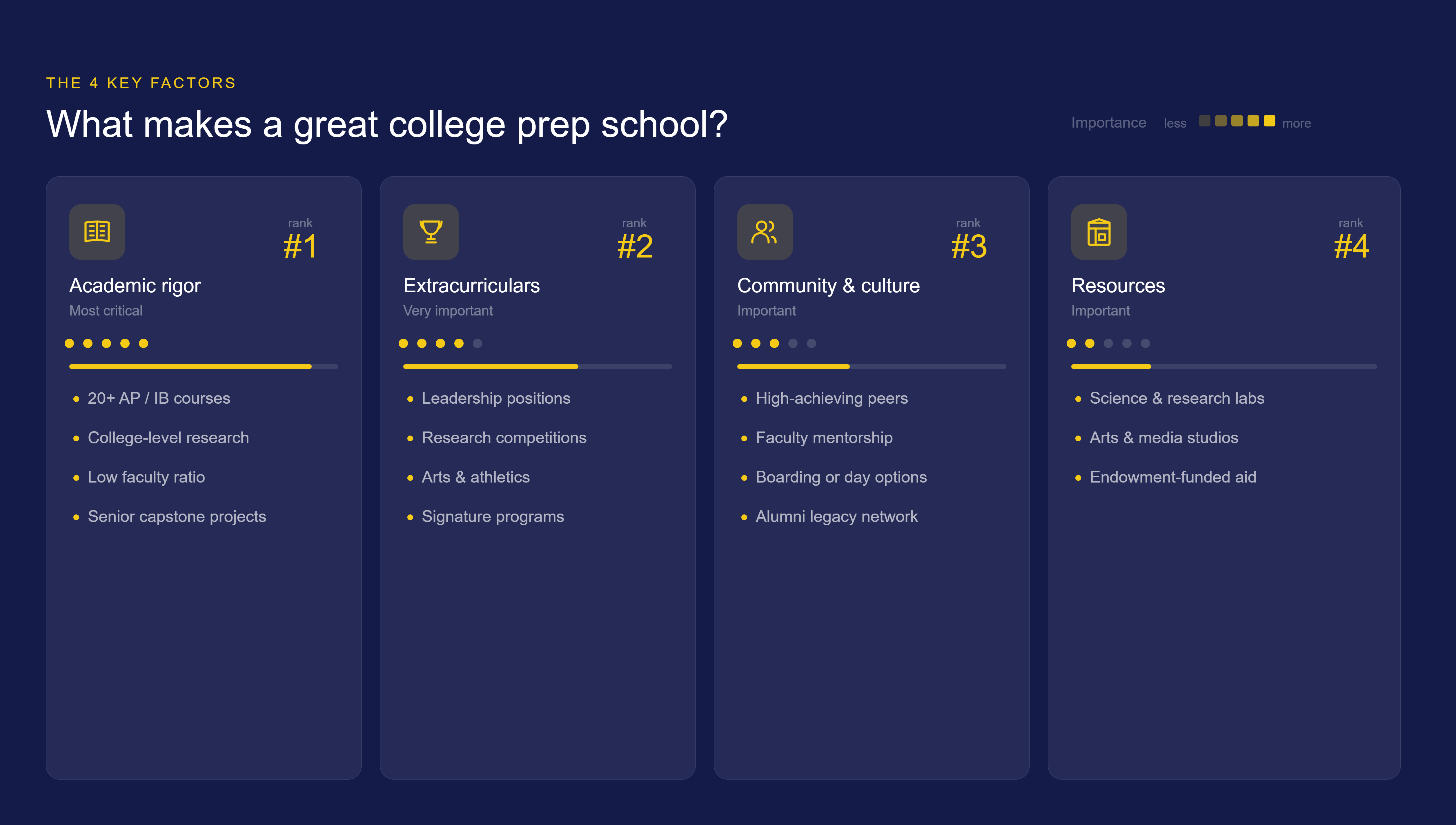 Infographic outlining four key factors of a strong college preparatory school: academic rigor, extracurricular opportunities, community and culture, and educational resources.