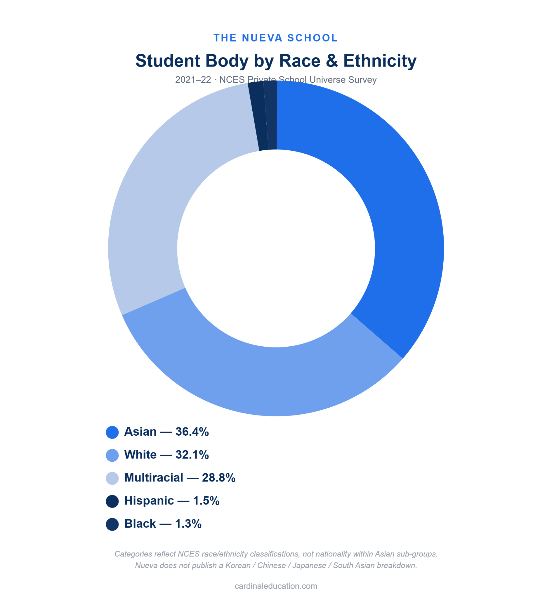 Donut chart showing the student body by race and ethnicity for 2021-22: Asian (36.4%), White (32.1%), Multiracial (28.8%), Hispanic (1.5%), and Black (1.3%).