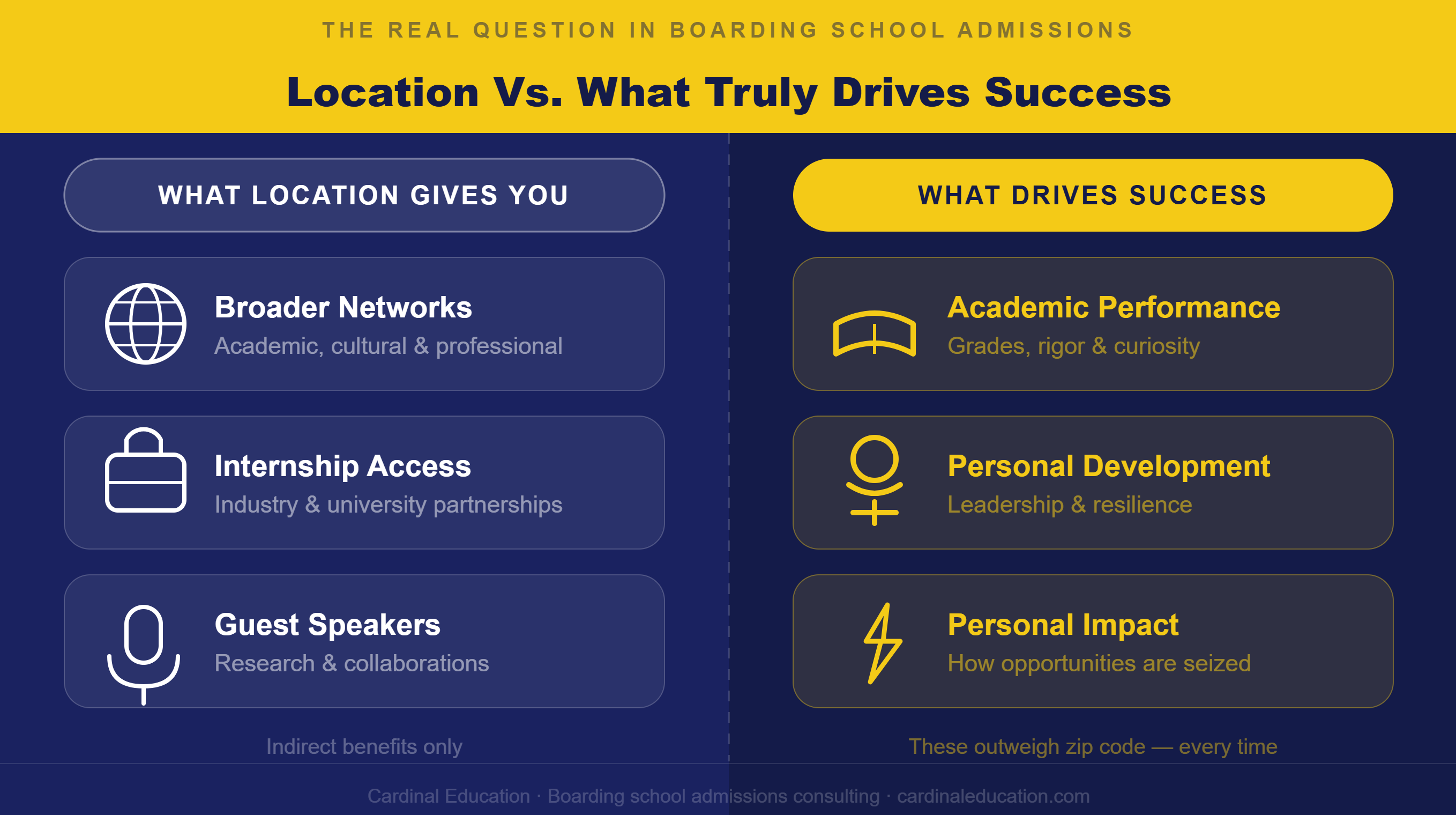 Infographic comparing the benefits of school location, such as networking and internship access, with the factors that more directly drive student success, including academic achievement, personal growth, and initiative.