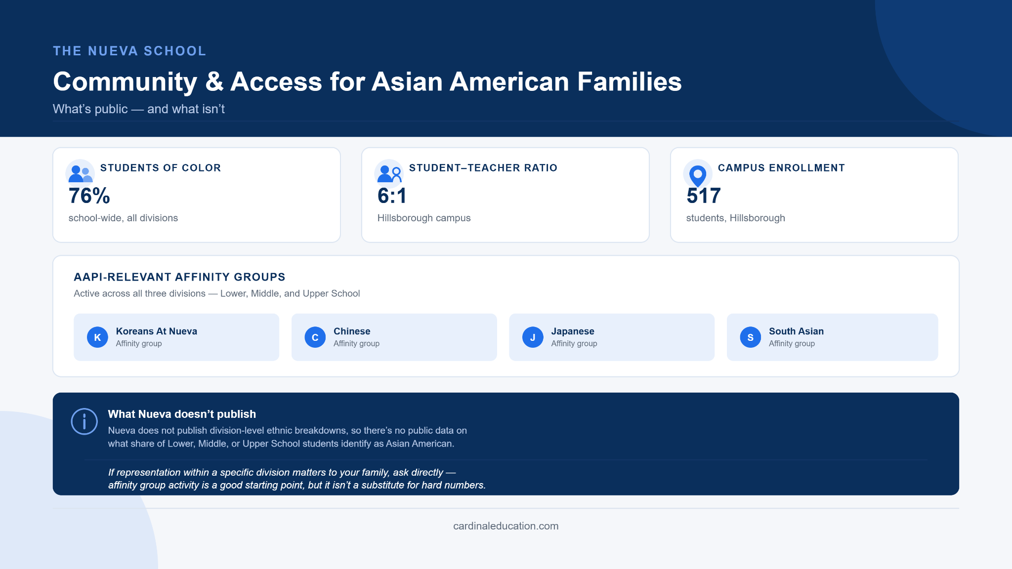 Infographic showing Asian American community data at The Nueva School Hillsborough campus, including school-wide students of color percentage, four AAPI affinity groups, and PreK-8 enrollment figures.