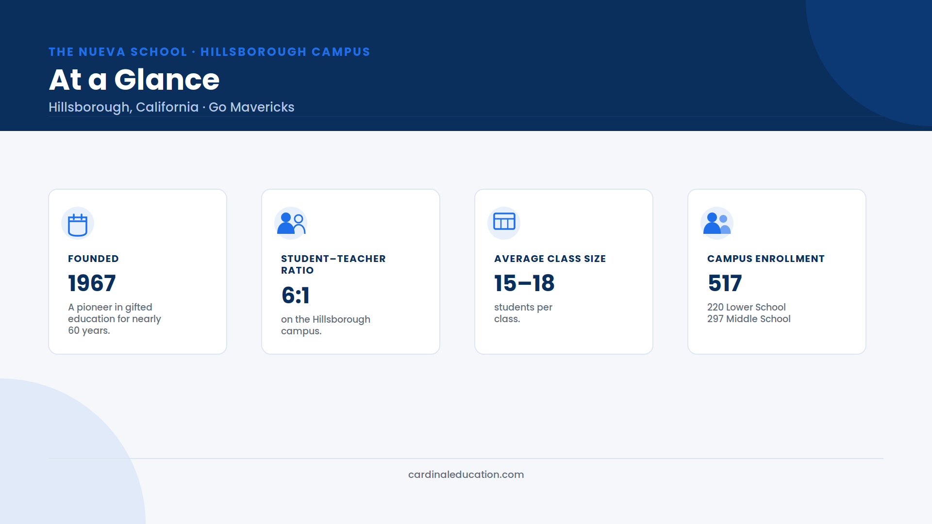 Infographic showing The Nueva School Hillsborough campus admissions snapshot, including 1967 founding year, 6:1 student-teacher ratio, 15-18 average class size, and PreK-8 enrollment of 517 students.