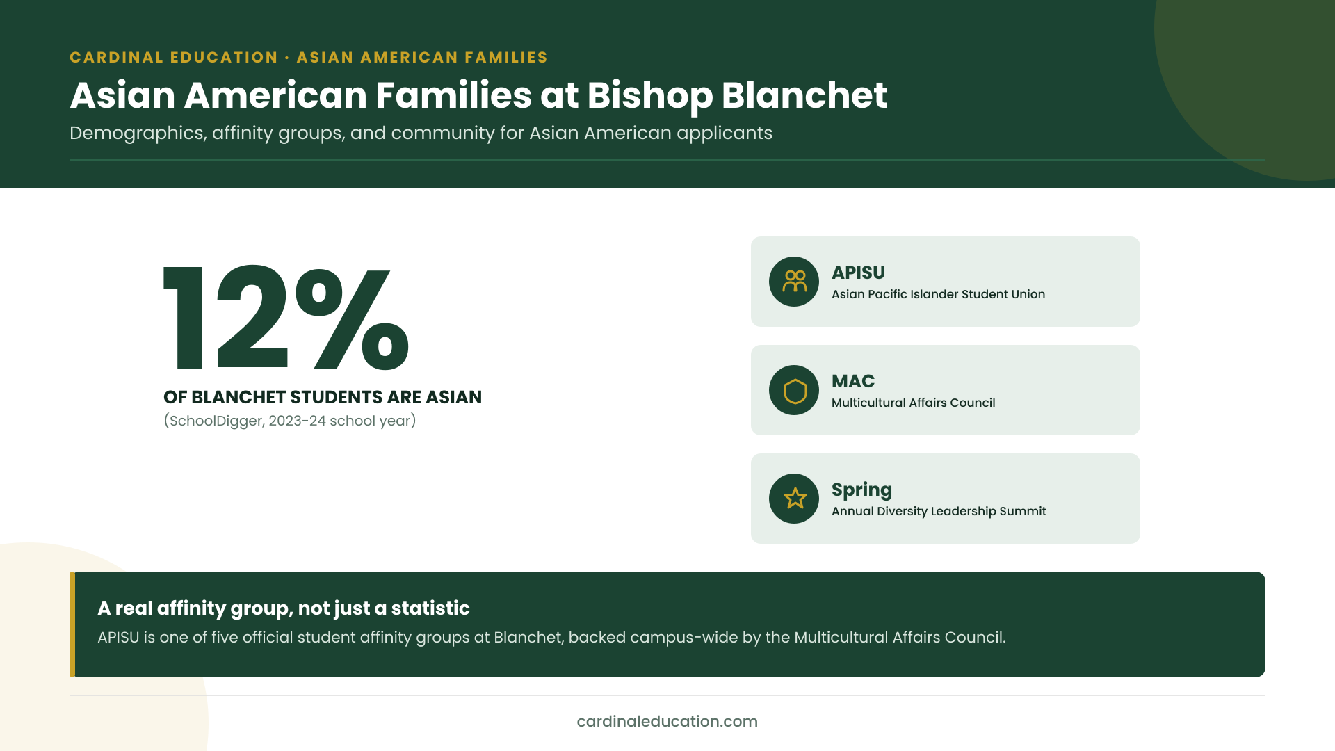 Infographic showing the percentage of Asian American students at Bishop Blanchet High School alongside its Asian Pacific Islander Student Union and multicultural programming.