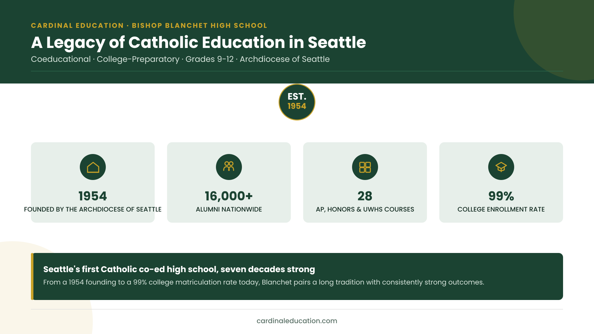 Infographic showing Bishop Blanchet High School's 1954 founding, alumni network, advanced coursework, and college enrollment rate.