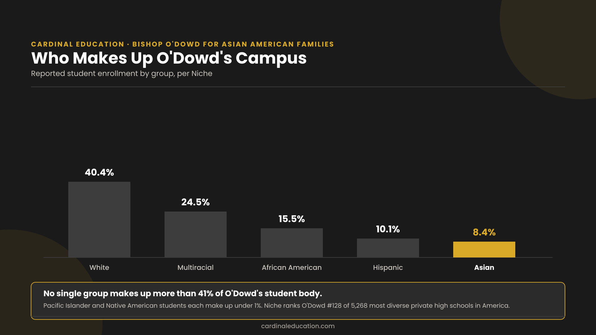 Bar chart showing Bishop O'Dowd High School's student demographics by group, with Asian students at 8.4 percent of enrollment.