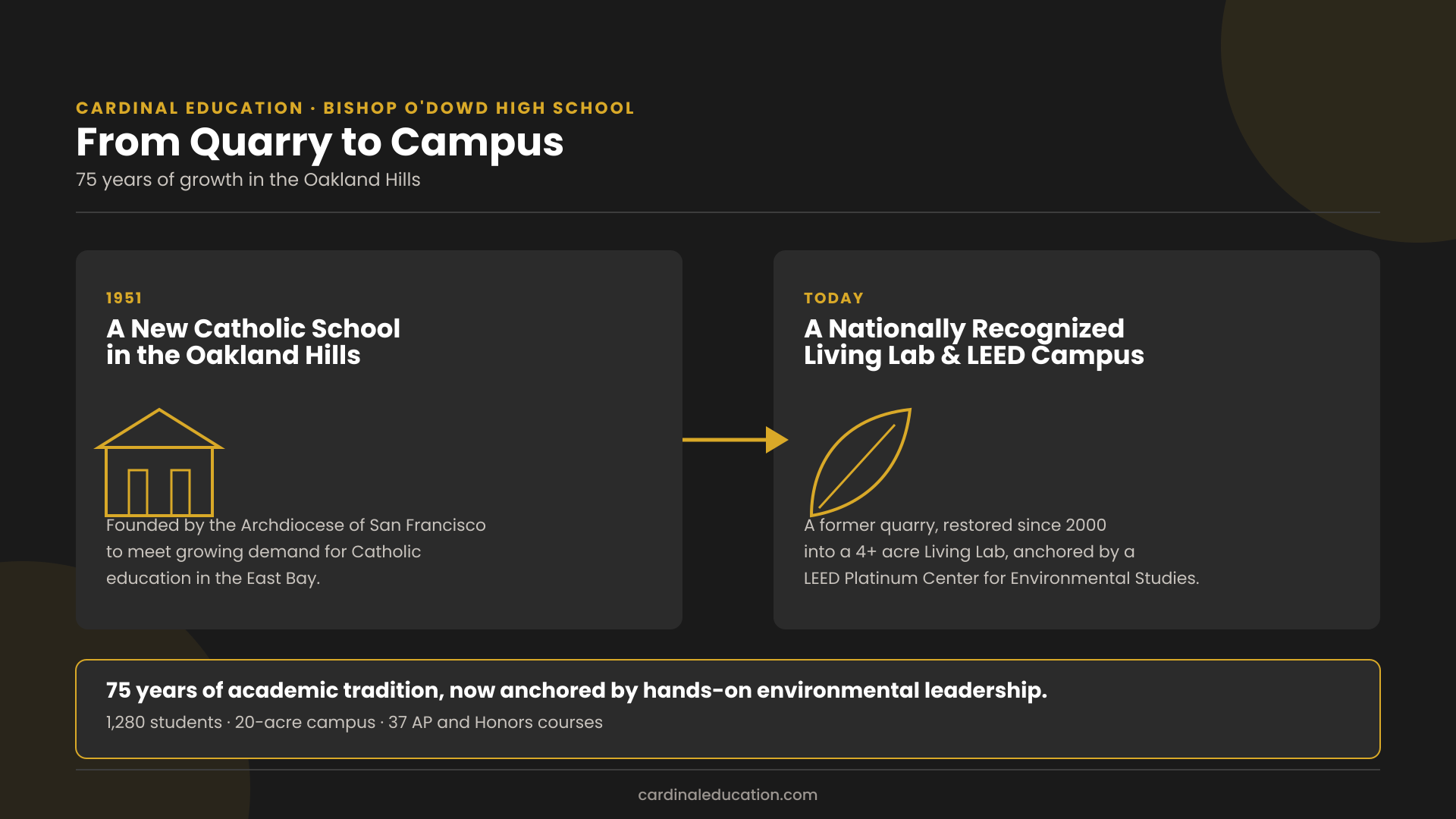 Infographic showing Bishop O'Dowd High School's founding in 1951 alongside its present-day Living Lab and LEED Platinum Center for Environmental Studies.