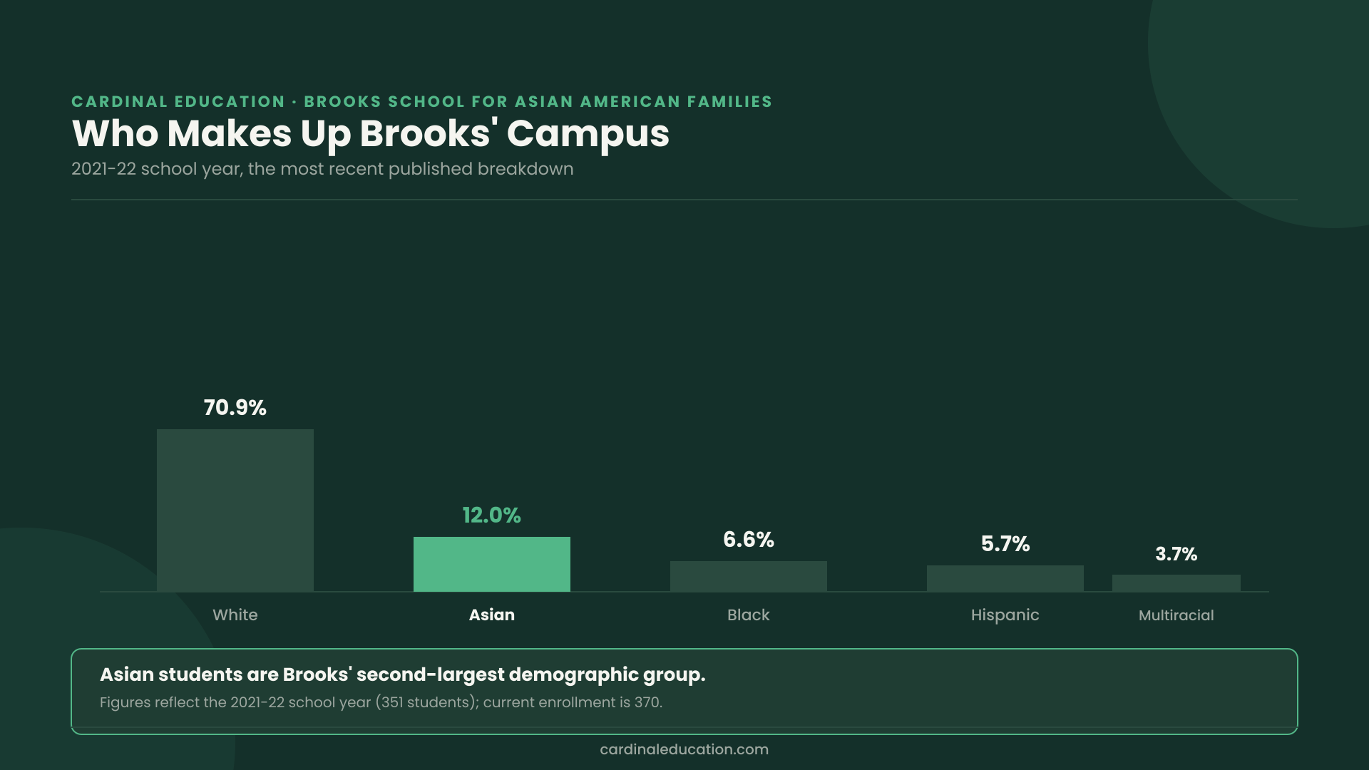 Bar chart showing Brooks School's student demographics by group, with Asian students at 12 percent of enrollment as of the 2021-22 school year