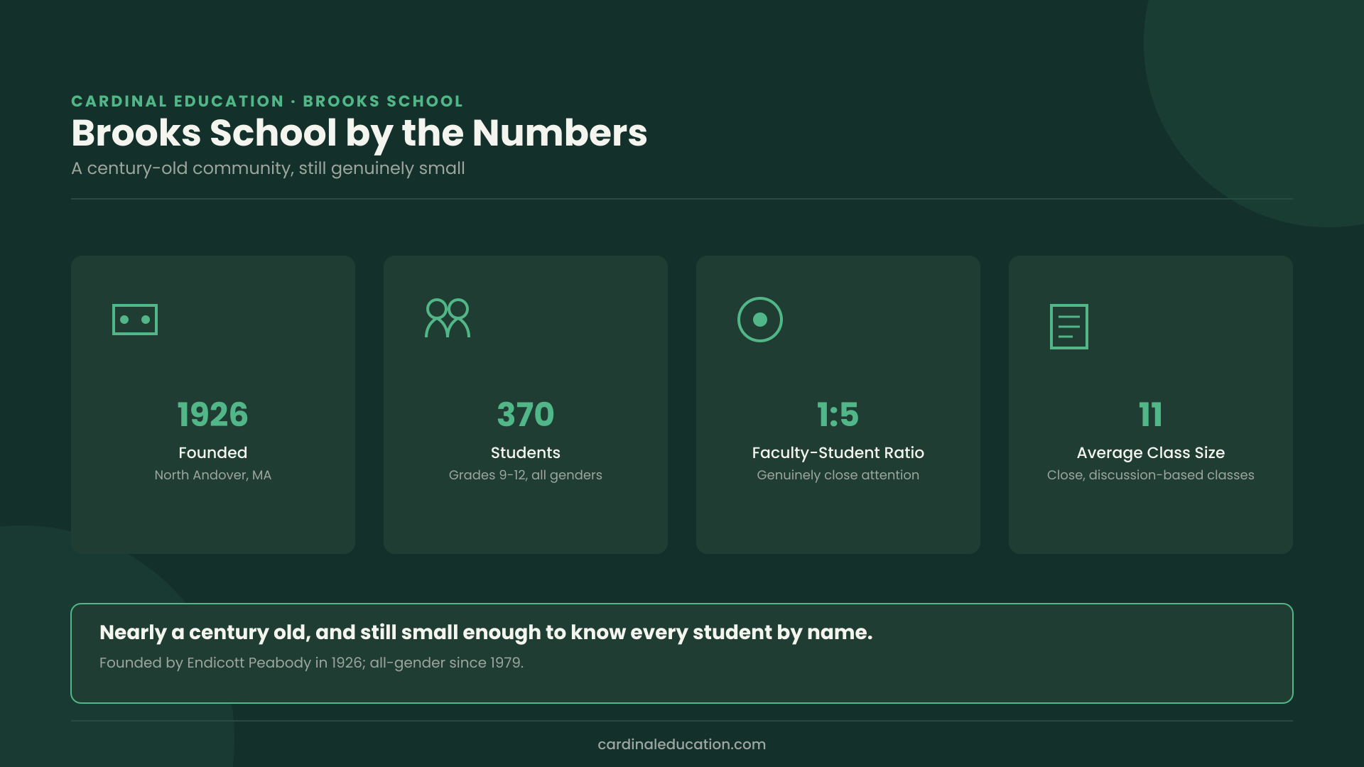 Infographic showing Brooks School's founding in 1926, 370 students, 1:5 faculty-student ratio, and average class size of 11