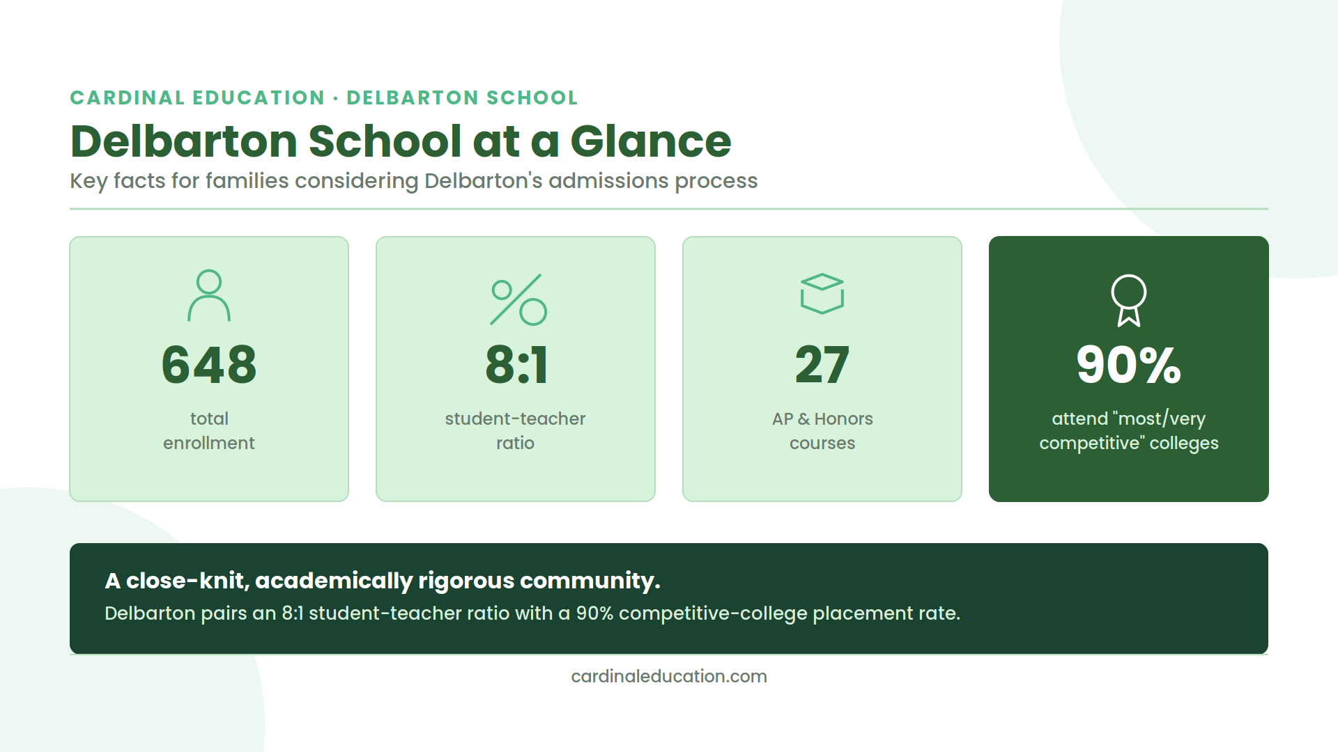 Infographic showing Delbarton School's enrollment, student-teacher ratio, AP course count, and college outcomes at a glance.