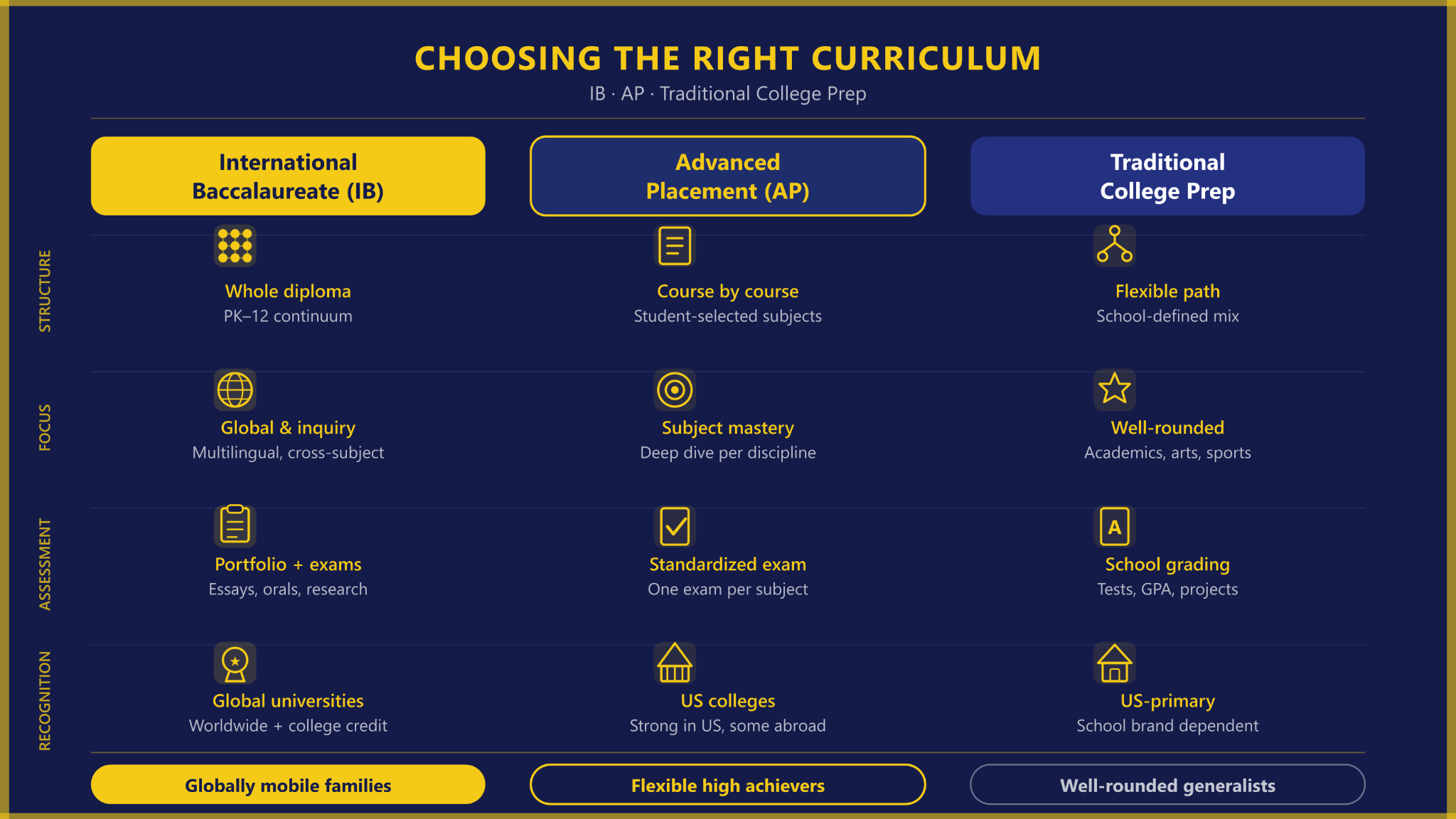Infographic comparing International Baccalaureate (IB), Advanced Placement (AP), and traditional college preparatory curricula across structure, academic focus, assessment methods, university recognition, and ideal student fit.