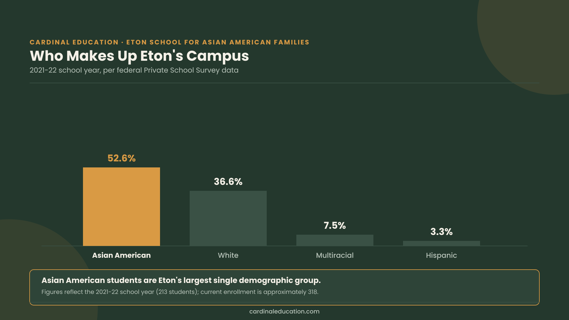 Bar chart showing Eton School's student demographics by group, with Asian American students at 52.6 percent of enrollment as the largest single group.