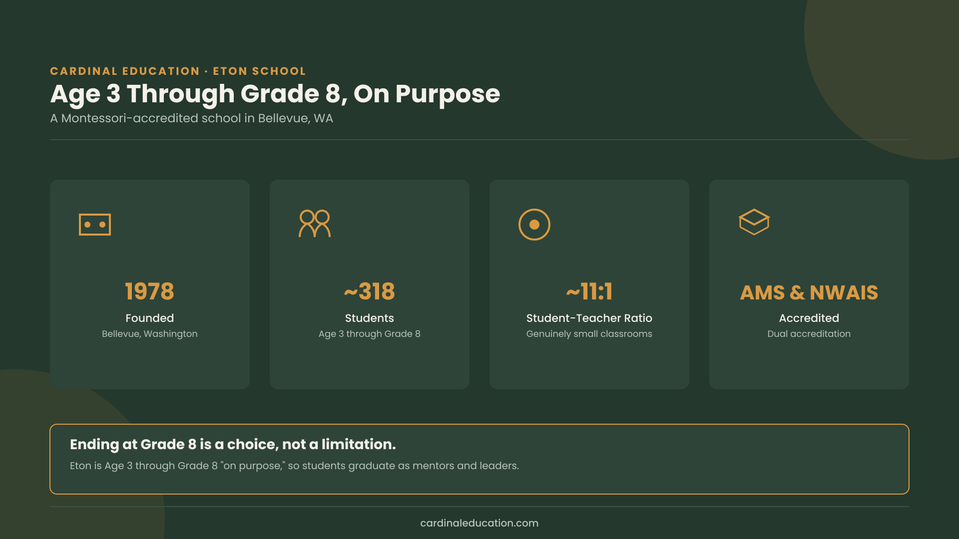 Infographic showing Eton School's founding in 1978, its Age 3 through Grade 8 on purpose structure, and its AMS and NWAIS accreditation.