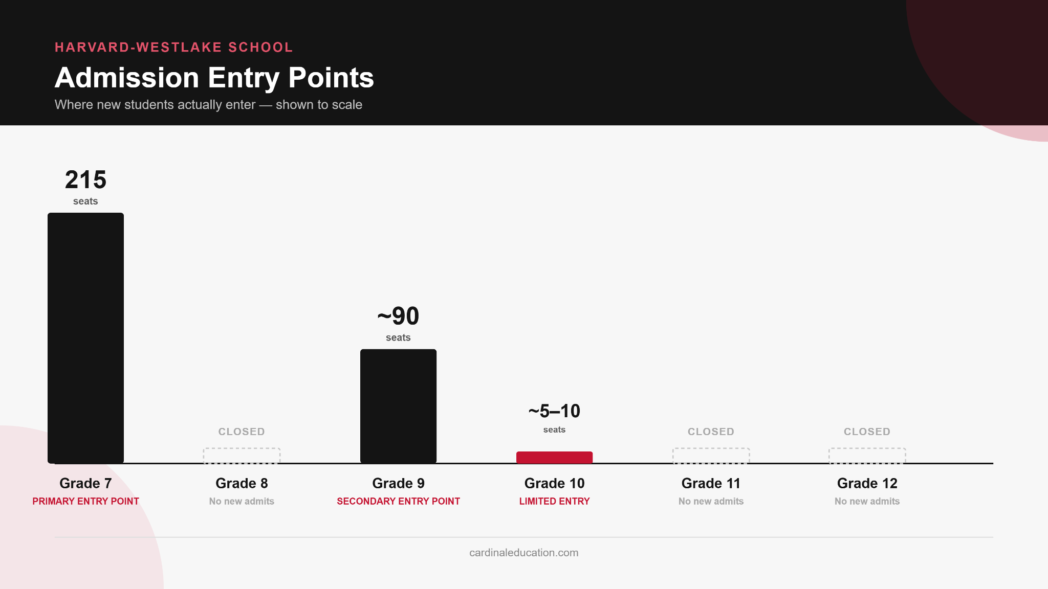 Infographic comparing Harvard-Westlake admission entry points by available spaces, showing grade 7 and grade 9 at the Middle School campus as the primary openings for Los Angeles families.