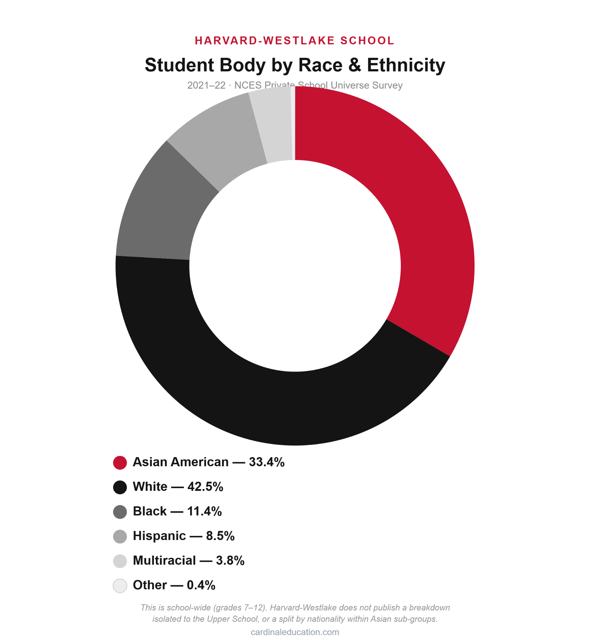 Donut chart titled Student Body by Race and Ethnicity for Harvard-Westlake School, showing Asian American 33.4%, White 42.5%, Black 11.4%, Hispanic 8.5%, Multiracial 3.8%, and Other 0.4%.