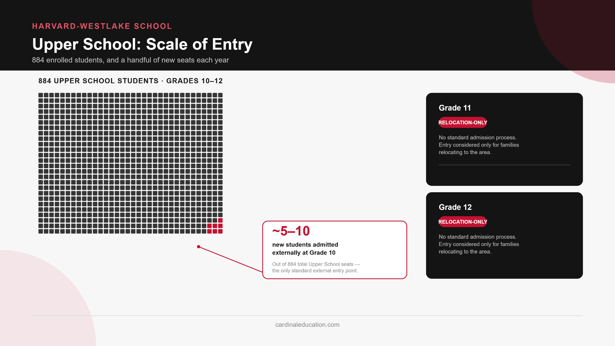 Infographic showing how few external places open at Harvard-Westlake Upper School in Studio City, comparing total grade 10 through 12 enrollment against annual tenth grade admissions.