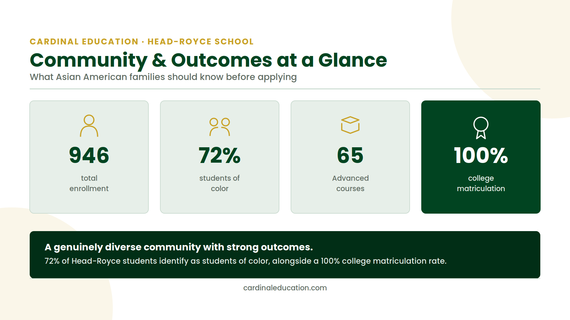 Infographic showing Head-Royce School's enrollment, student-of-color percentage, Advanced course count, and college matriculation rate for Asian American applicant families.