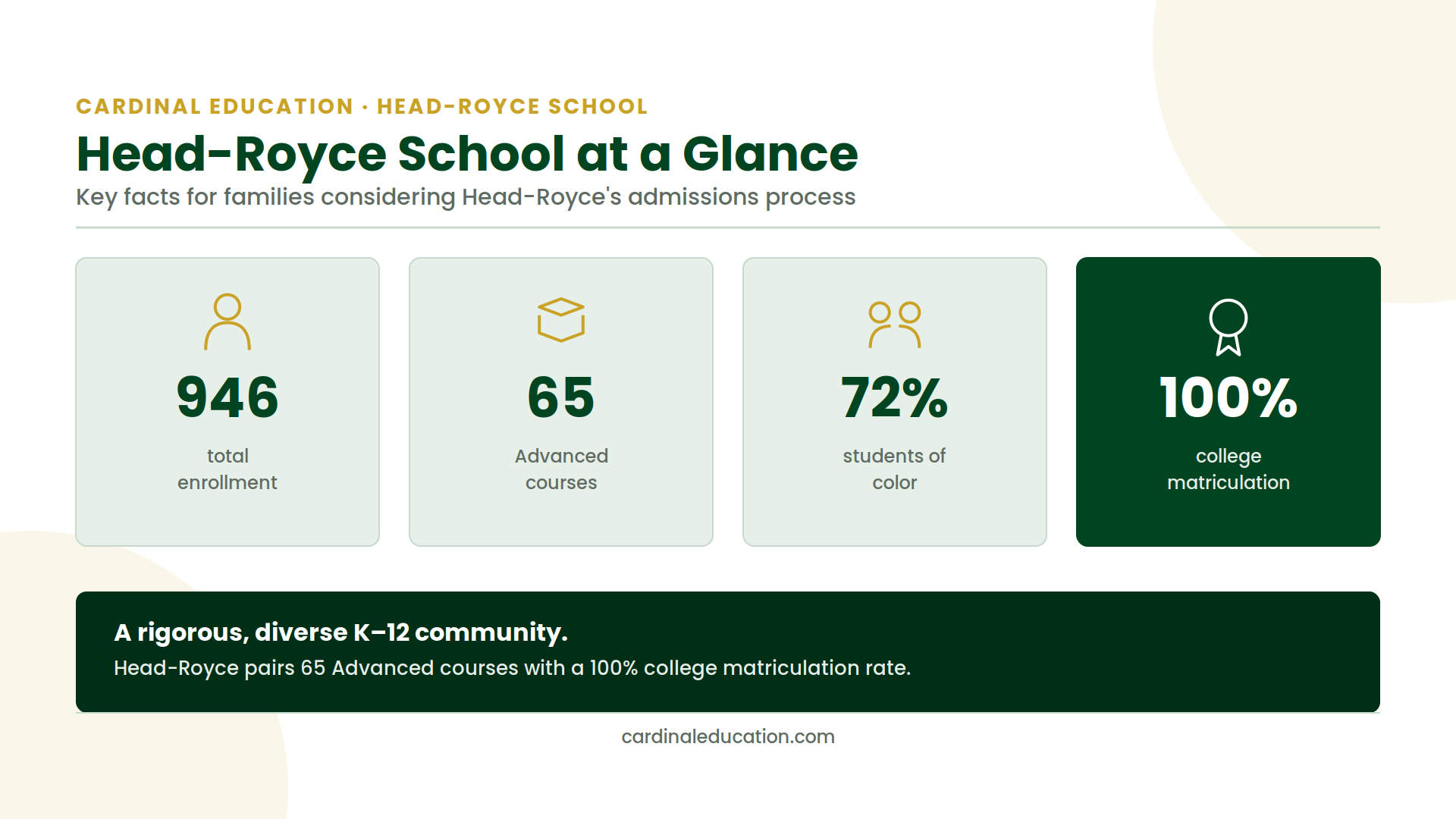 Infographic showing Head-Royce School's enrollment, Advanced course count, college matriculation rate, and student diversity at a glance.