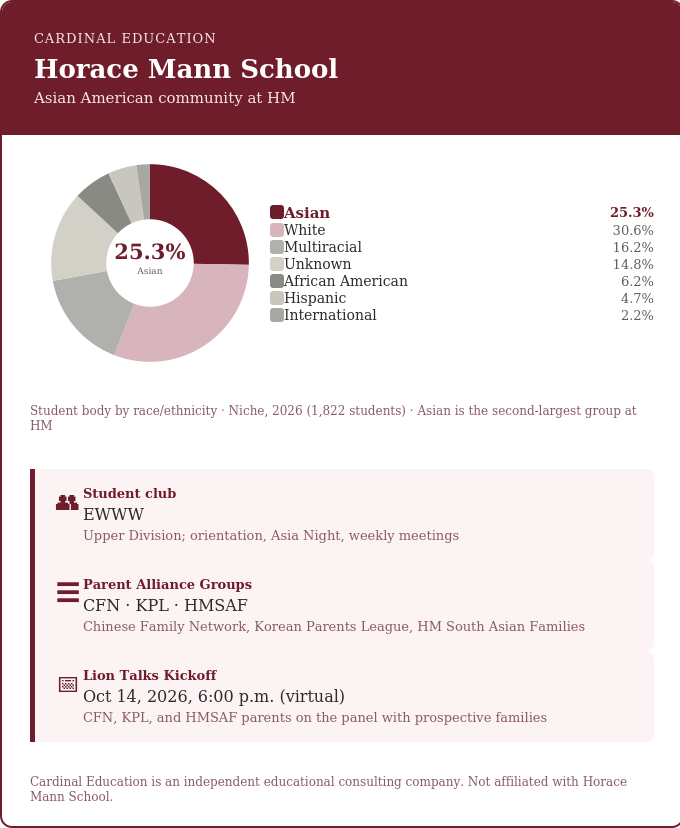 A chart displaying Horace Mann School student body demographics (25.3% Asian, 30.6% White, 16.2% Multiracial, 14.8% Unknown, 6.2% African American, 4.7% Hispanic, 2.2% International), alongside information about the EWWW student club, various parent alliance groups, and the Lion Talks Kickoff event.