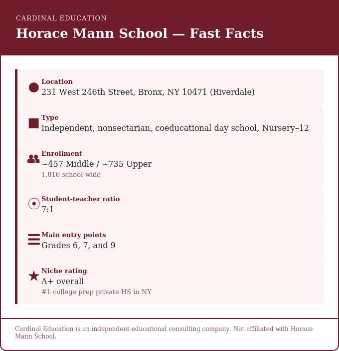 Infographic titled "Cardinal Education: Horace Mann School — Fast Facts" displaying school location, type, enrollment statistics, student-teacher ratio, main entry points, and Niche rating.