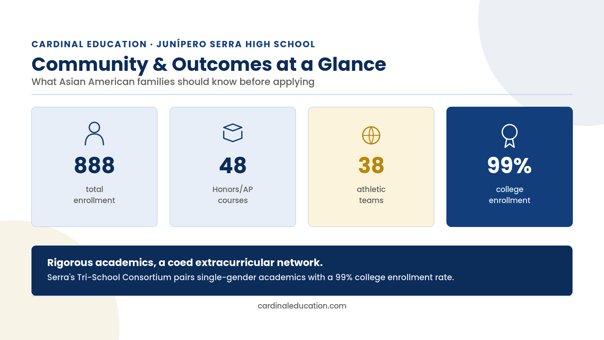 Infographic showing Junipero Serra High School's enrollment, Honors/AP course count, college enrollment rate, and athletic team count for Asian American applicant families.