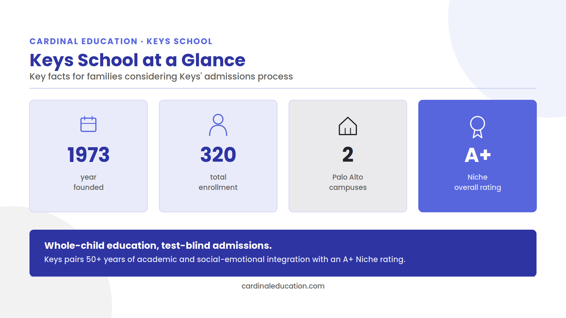 Infographic showing Keys School's enrollment, campus structure, grade span, and sports offered at a glance.