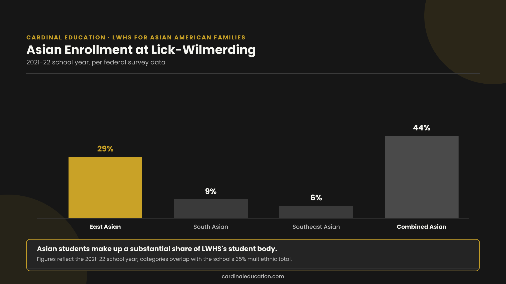 Bar chart showing Lick-Wilmerding High School's Asian student enrollment broken into East Asian, South Asian, and Southeast Asian categories, totaling 44 percent combined.