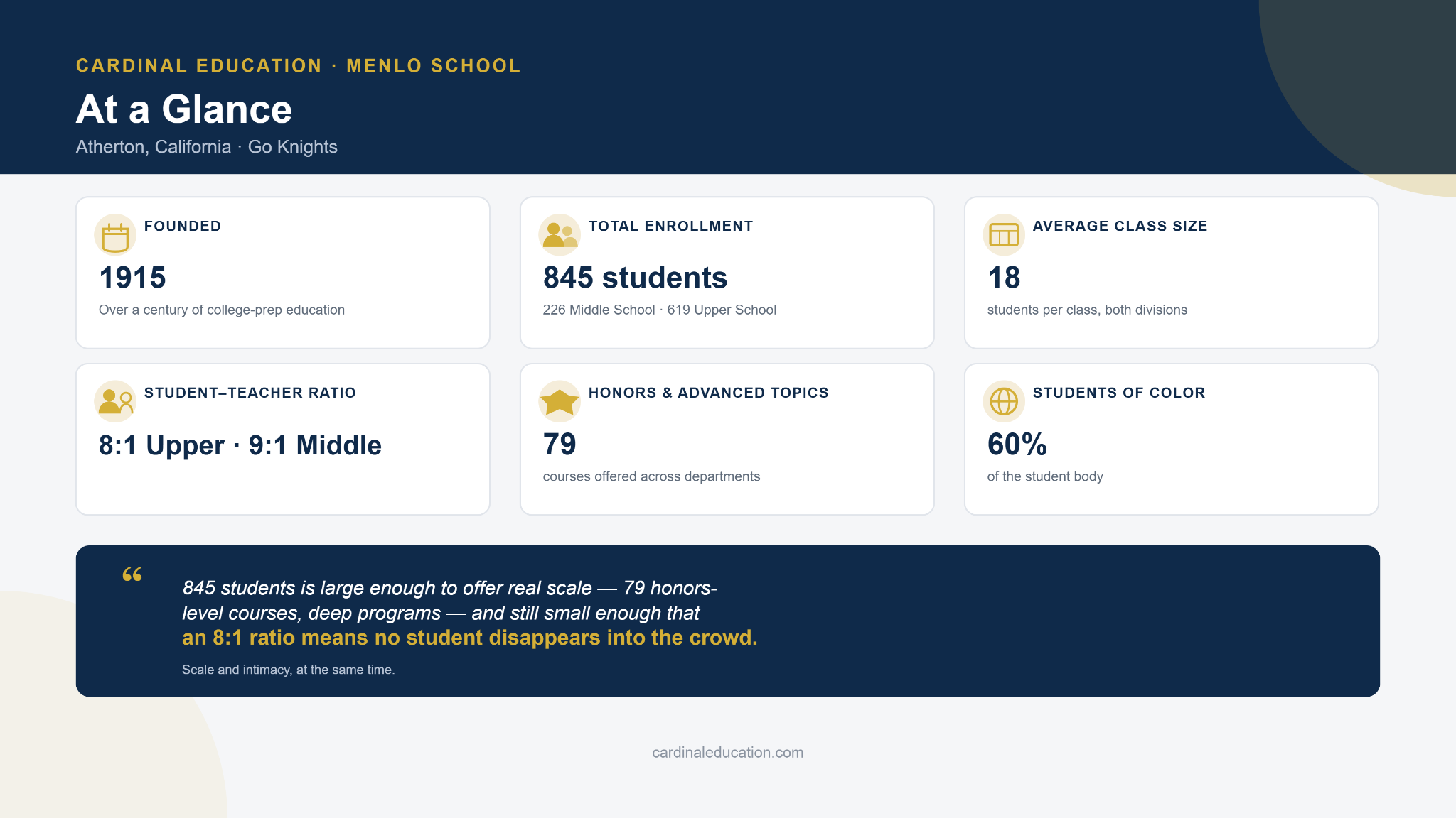 Infographic showing Menlo School facts for prospective families, including 1915 founding year, 845 total enrollment across middle and upper school, average class size of 18, and student-teacher ratios by division.