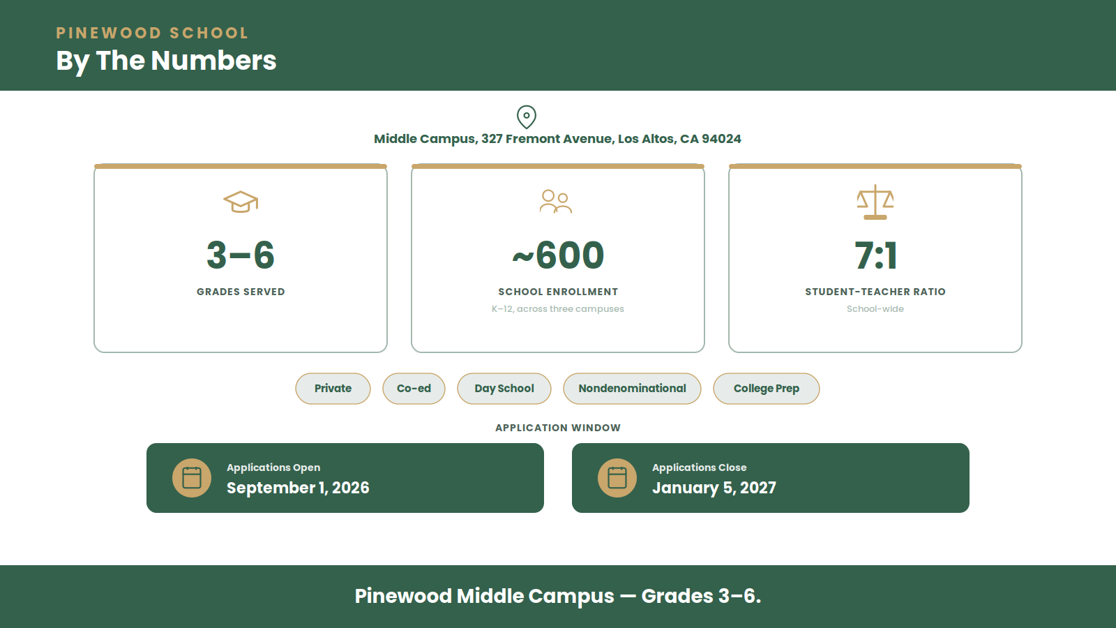 Infographic of Pinewood School Middle Campus by the numbers: grades 3–6, ~600 school-wide enrollment, 7:1 student-teacher ratio, application window September 1 to January 5