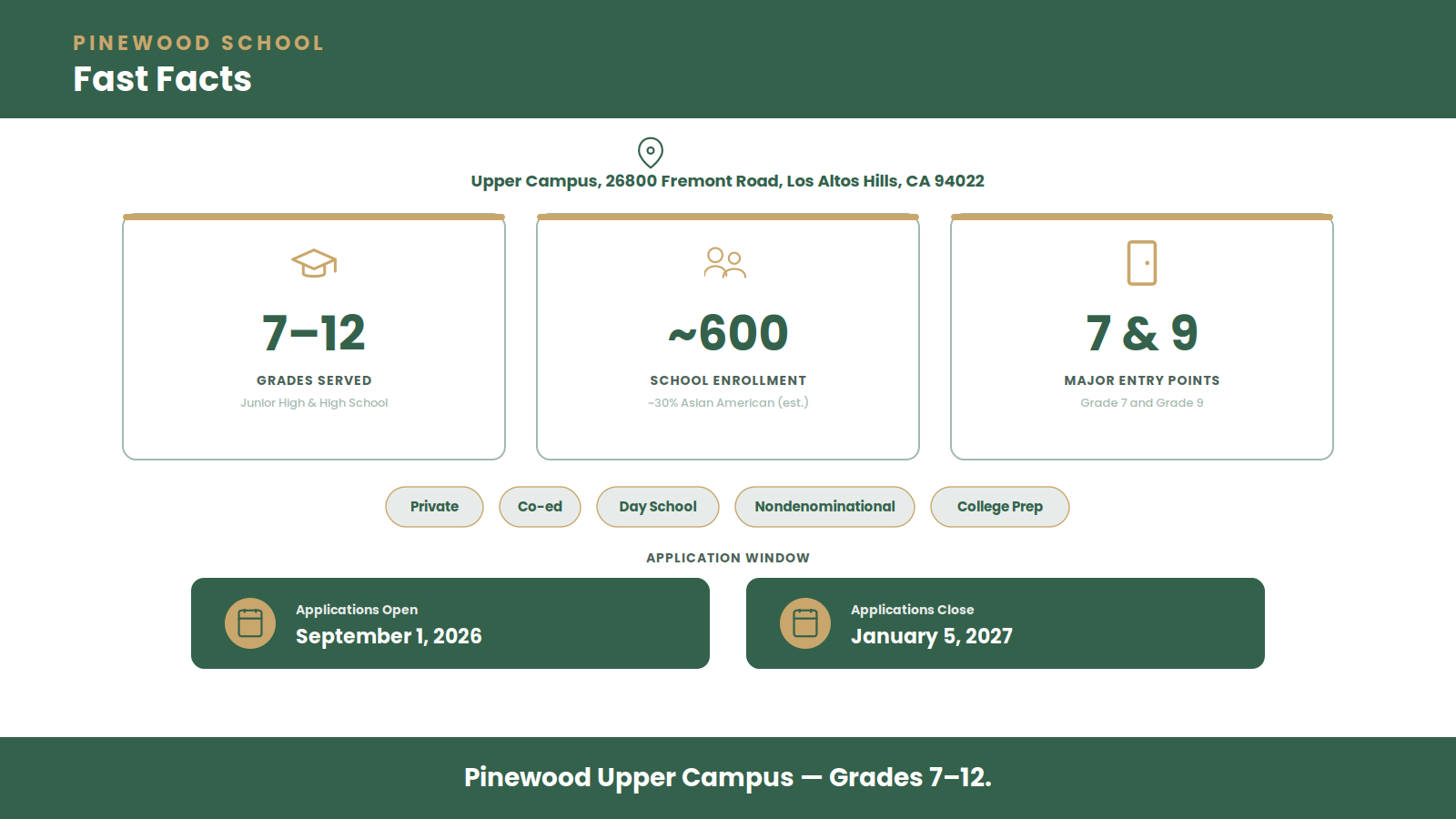 Infographic of Pinewood School Upper Campus fast facts: grades 7–12, ~600 school enrollment, entry points at grades 7 and 9, application window September 1 to January 5.