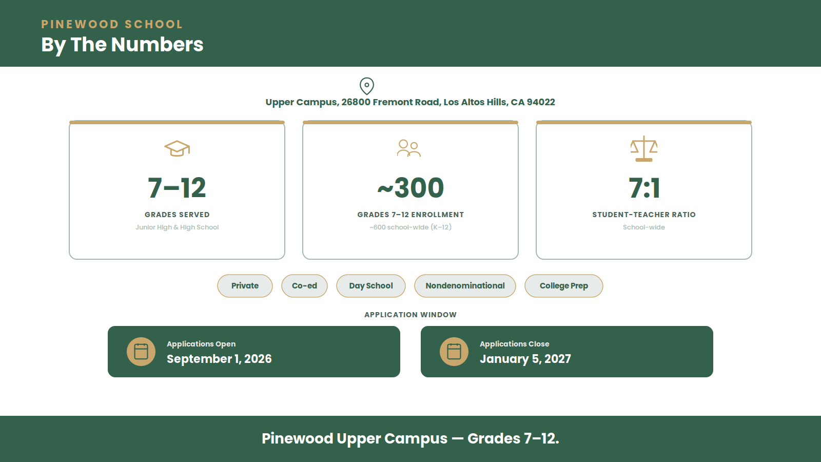 Infographic of Pinewood School Upper Campus by the numbers: grades 7–12, ~300 students in grades 7–12 (~600 school-wide), 7:1 student-teacher ratio, application window September 1 to January 5
