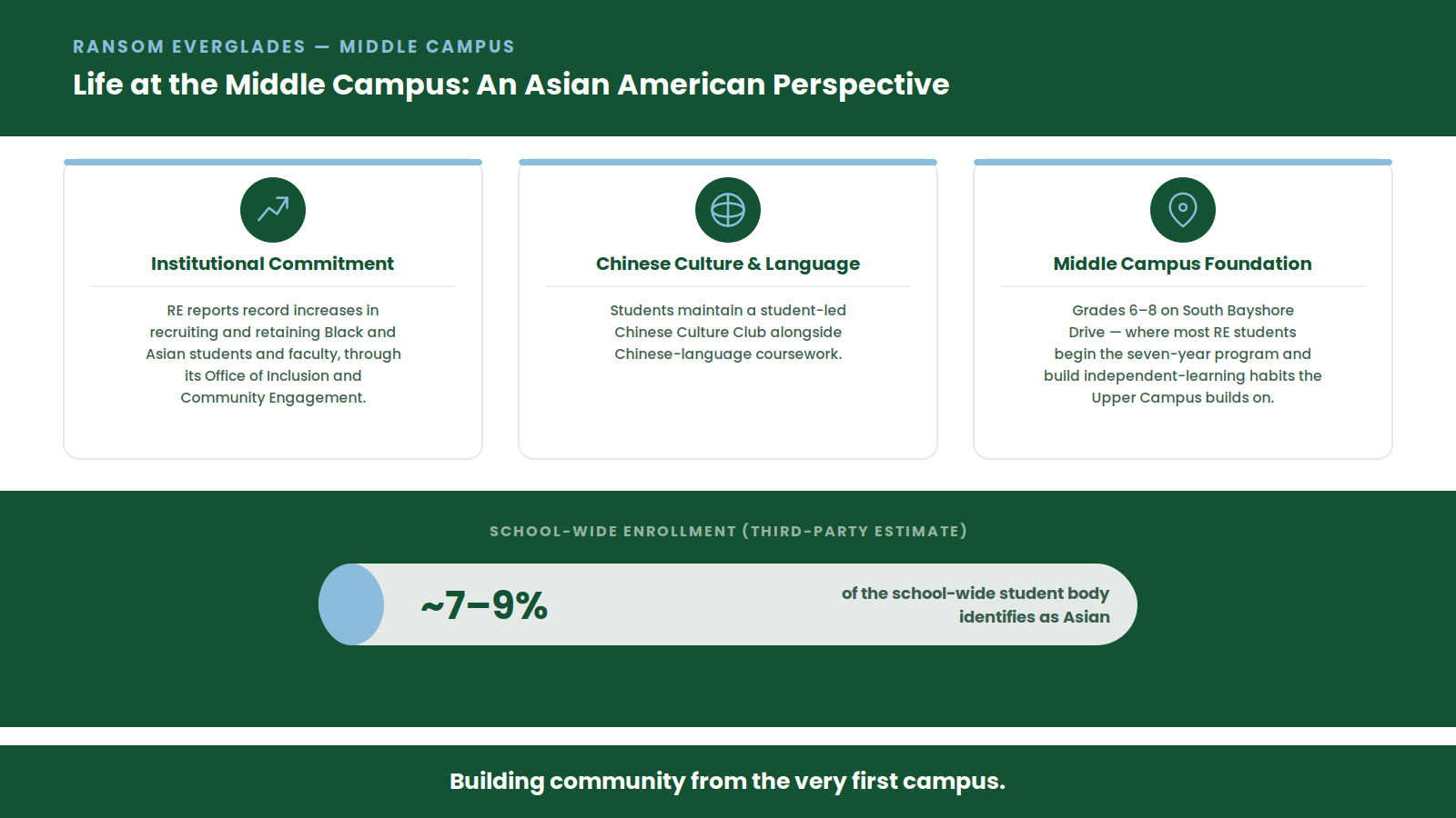 Infographic on Asian American life at Ransom Everglades Middle Campus: institutional diversity commitment, Chinese Culture Club and language courses, ~7-9% Asian enrollment school-wide.