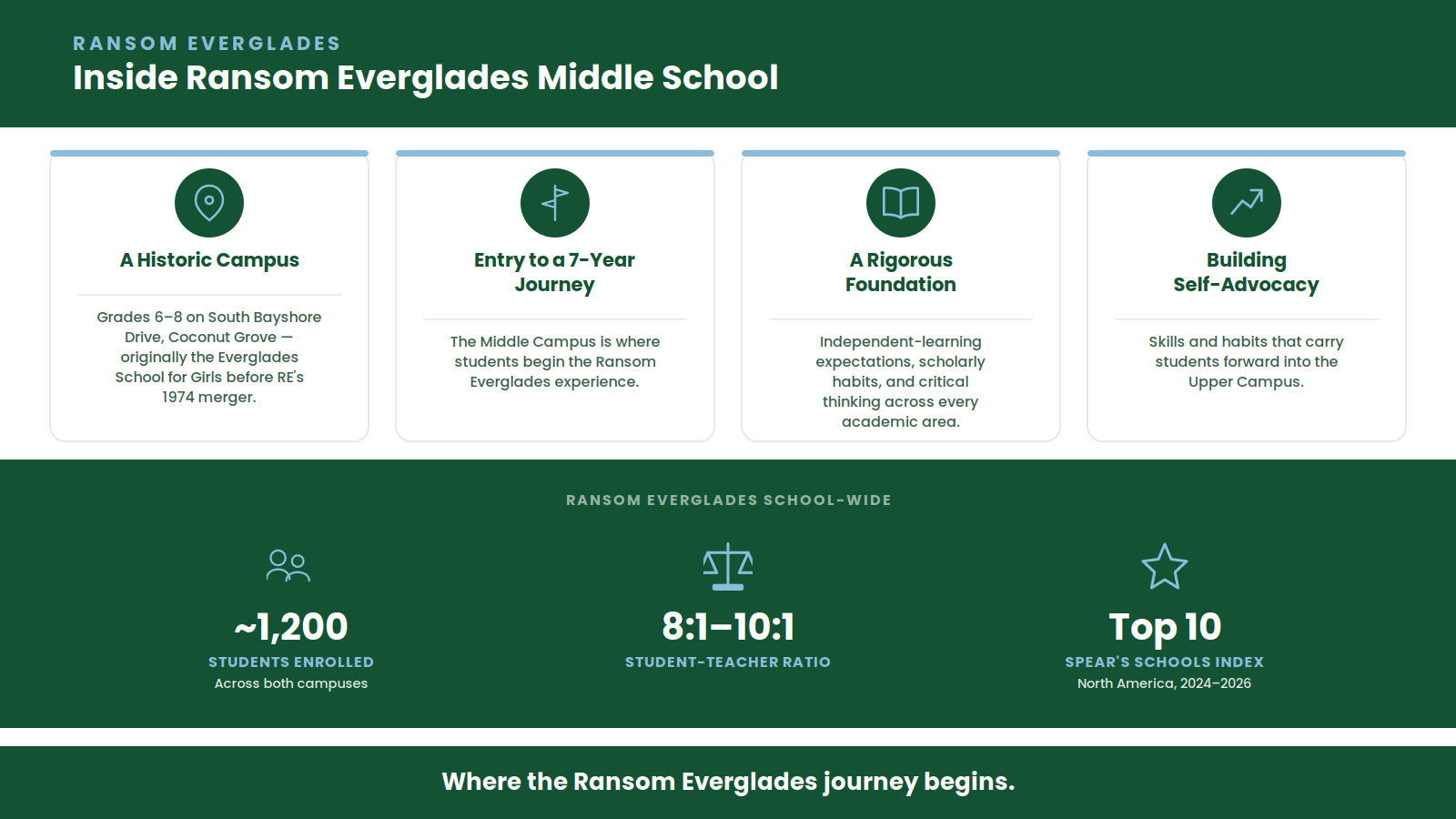Infographic on Ransom Everglades Middle School: historic Coconut Grove campus, entry to the 7-year program, ~1,200 students school-wide, 8:1-10:1 ratio, Top 10 Spear's Schools Index 2024-2026.