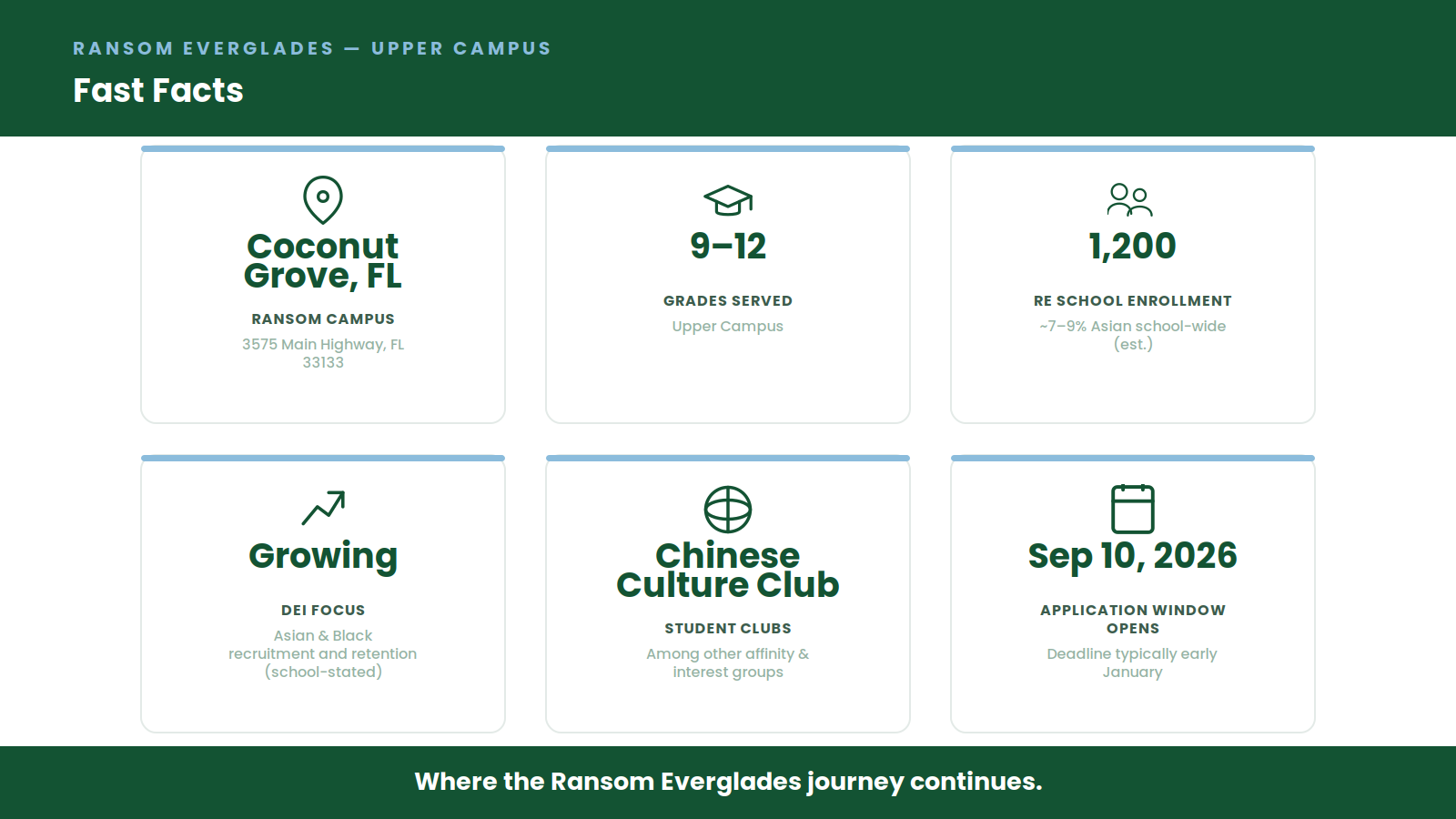 Infographic of Ransom Everglades Upper Campus fast facts: grades 9-12, 1,200 school-wide enrollment (~7-9% Asian), DEI recruitment focus, Chinese Culture Club, application window opens September 10.