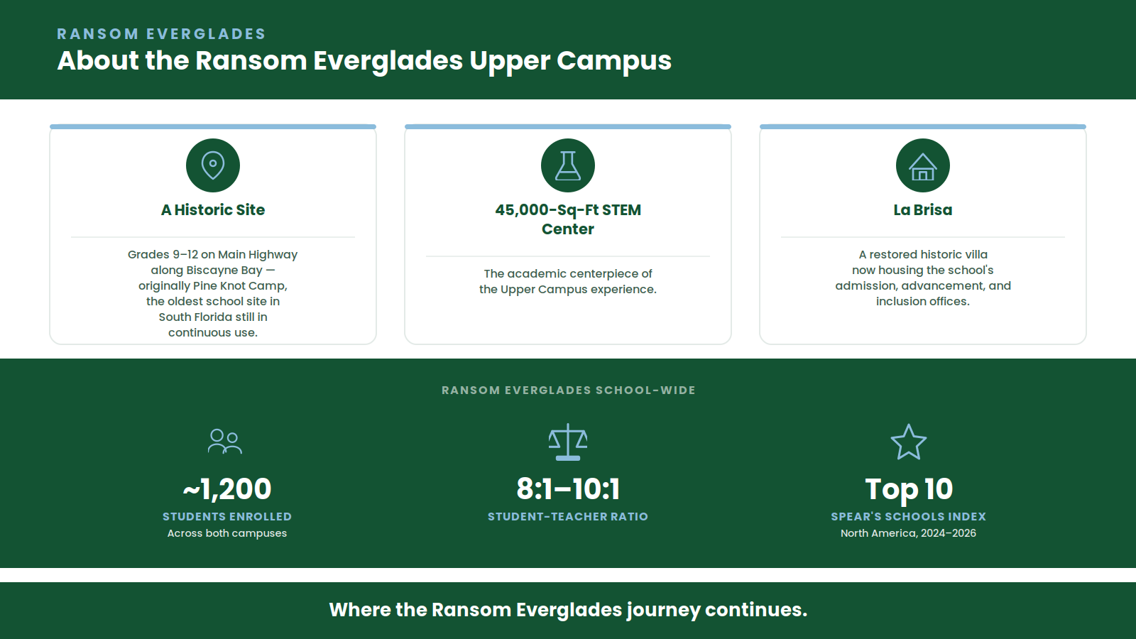 Infographic about Ransom Everglades Upper Campus: historic Main Highway site, 45,000-sq-ft STEM Center, La Brisa villa, ~1,200 school-wide enrollment, Top 10 Spear's Schools Index.