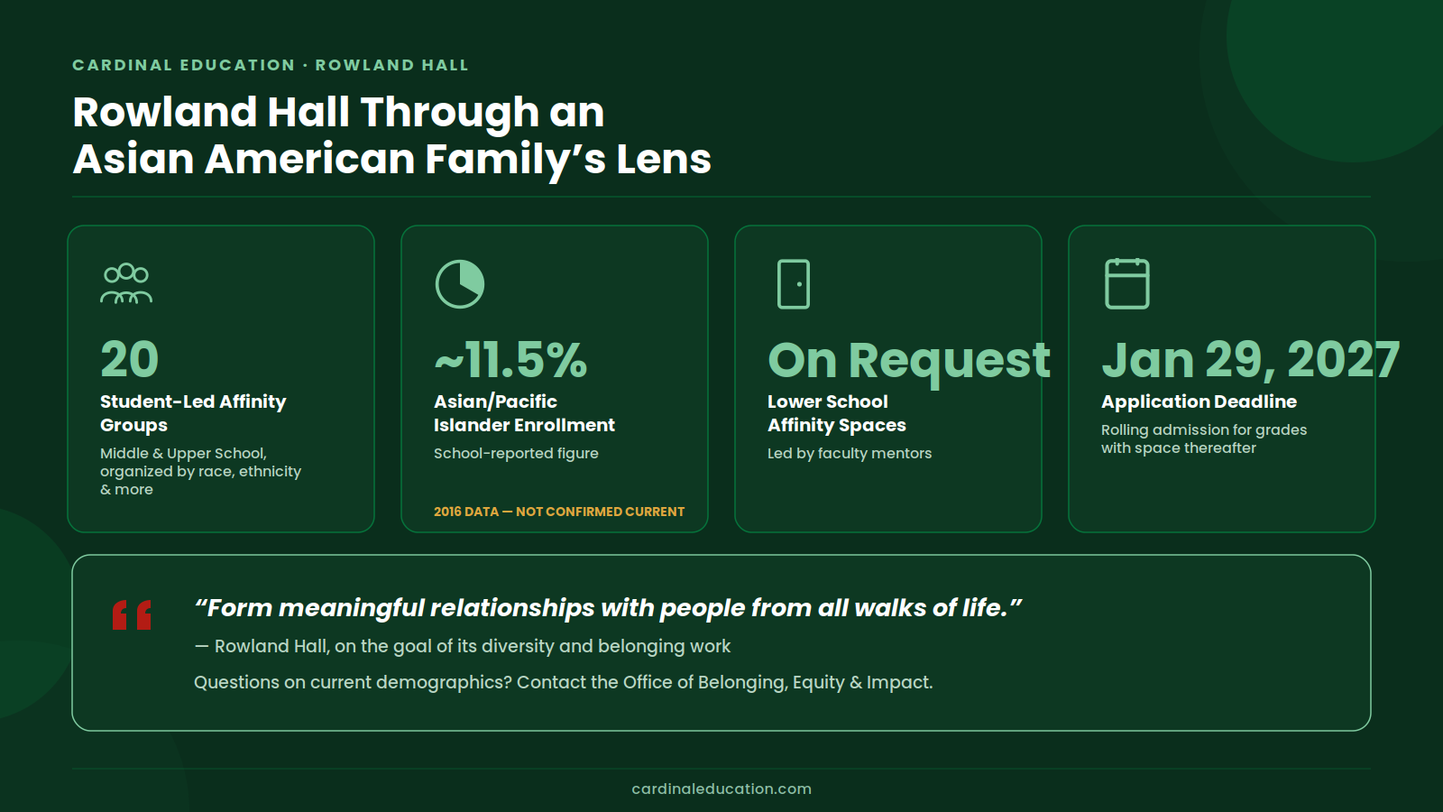 Infographic on Rowland Hall through an Asian American family's lens: 20 student-led affinity groups, ~11.5% Asian/Pacific Islander enrollment (2016, not current), application deadline January 29, 2027.