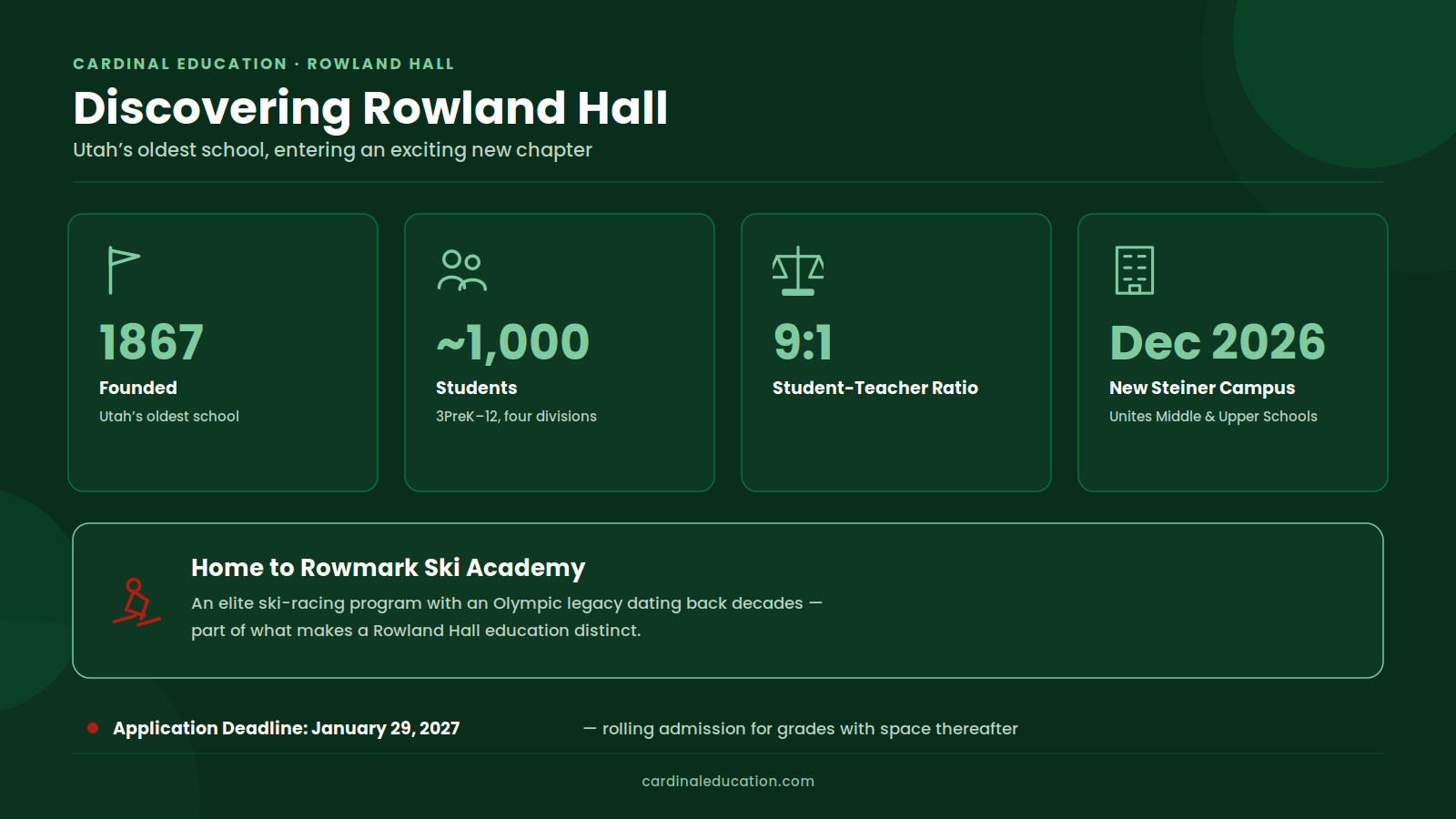 Infographic discovering Rowland Hall: founded 1867, ~1,000 students, 9:1 student-teacher ratio, new Steiner Campus opening December 2026, home to Rowmark Ski Academy.