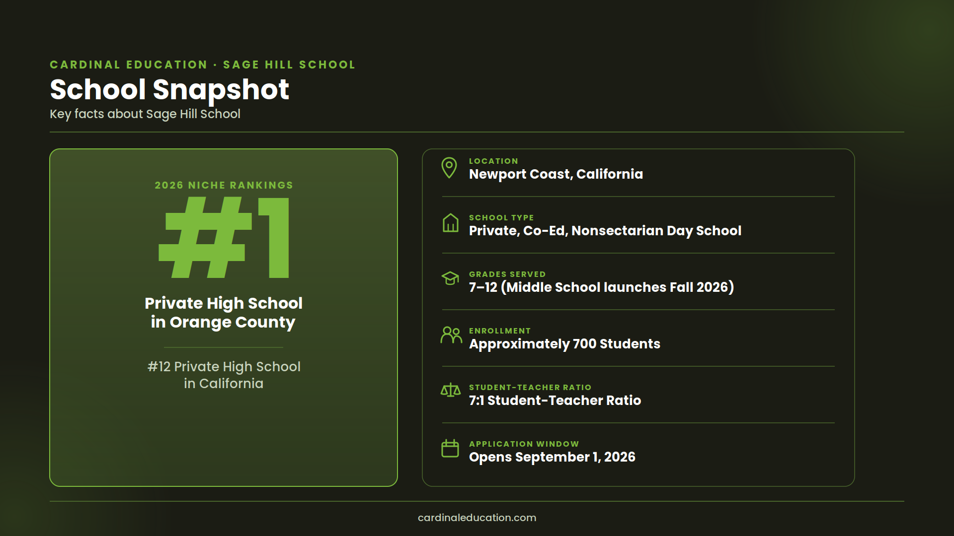 Sage Hill School snapshot showing location in Newport Coast, CA, school type, grades 7-12, approximately 700 enrollment, 7:1 student-teacher ratio, and September 1 application window.