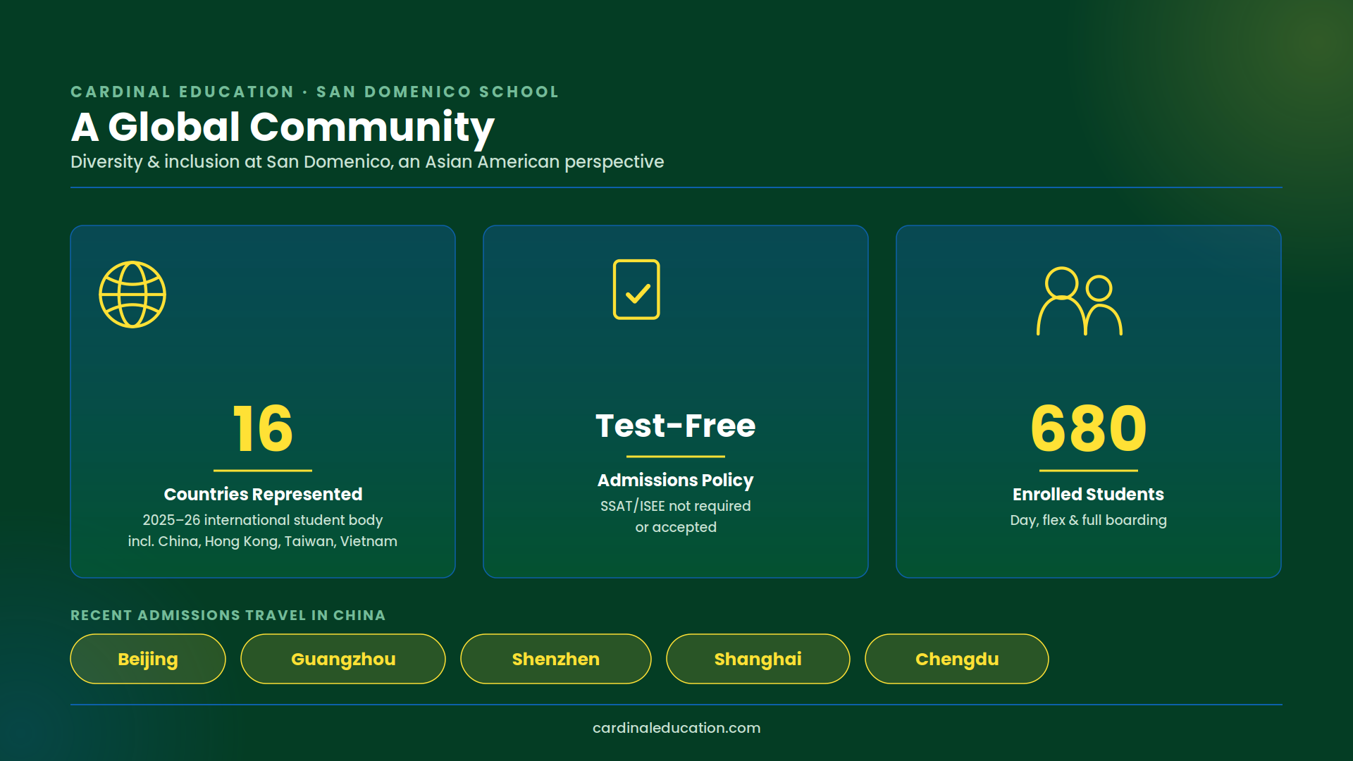 San Domenico School global community overview: 16 countries represented among international students, test-free admissions policy (SSAT/ISEE not required), 680 enrolled students, and recent admissions recruitment travel to Beijing, Guangzhou, Shenzhen, Shanghai, and Chengdu in China.