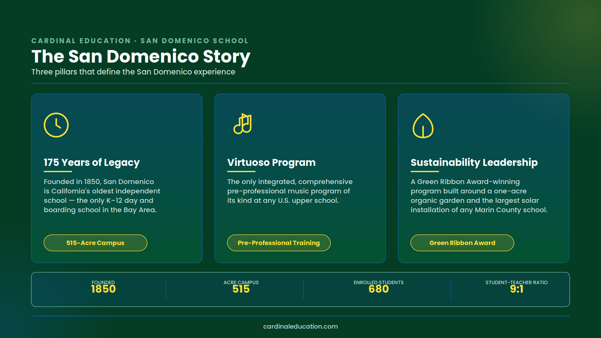 San Domenico School overview highlighting three pillars: 175 years of history since 1850, the Virtuoso pre-professional music program, and Green Ribbon Award-winning sustainability, with key stats of 515 acres, 680 students, and a 9:1 student-teacher ratio.