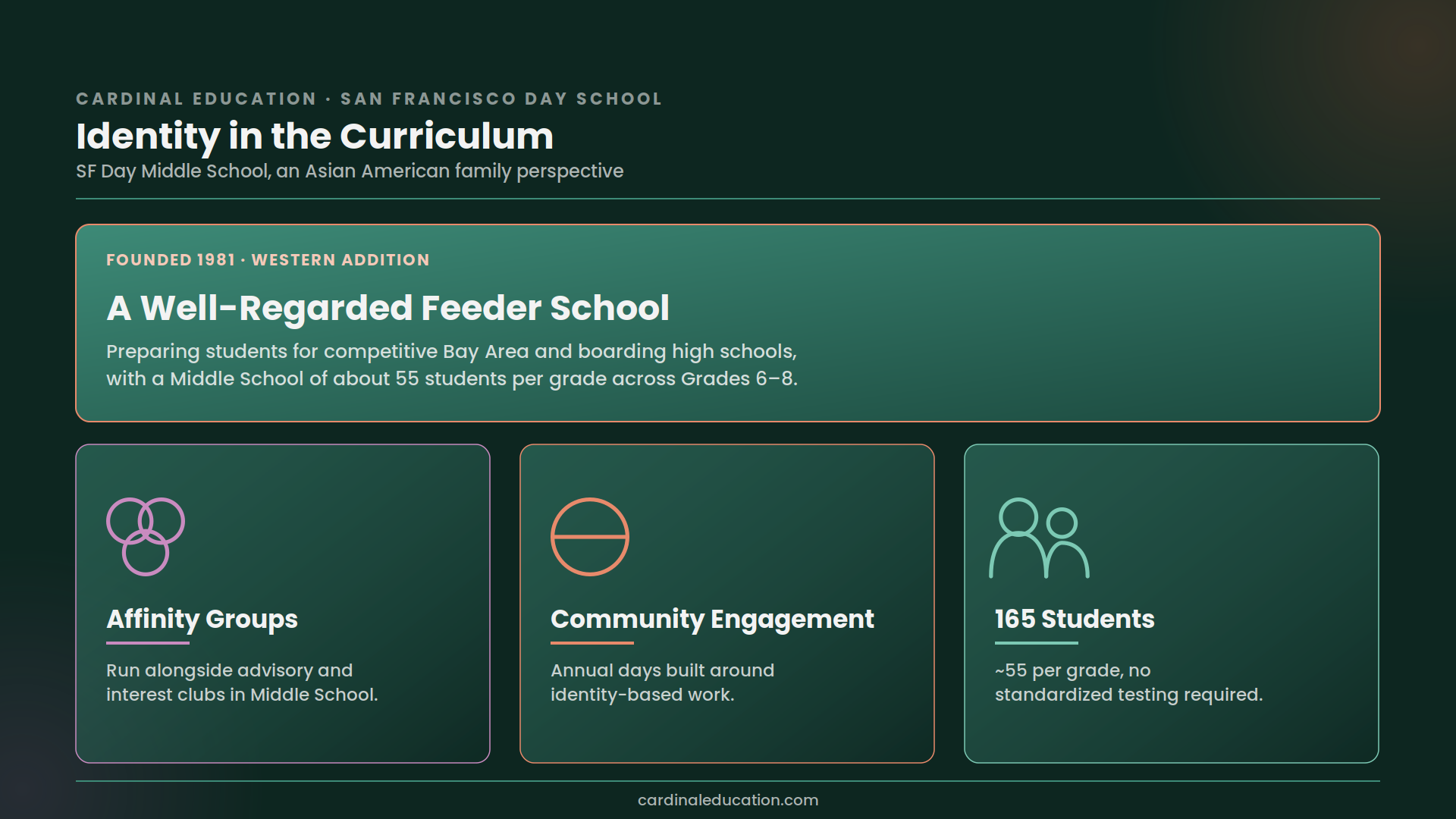 San Francisco Day School Middle School overview highlighting its feeder-school reputation for Bay Area and boarding high schools, plus affinity groups, Community Engagement Days, and 165 students across grades 6-8.